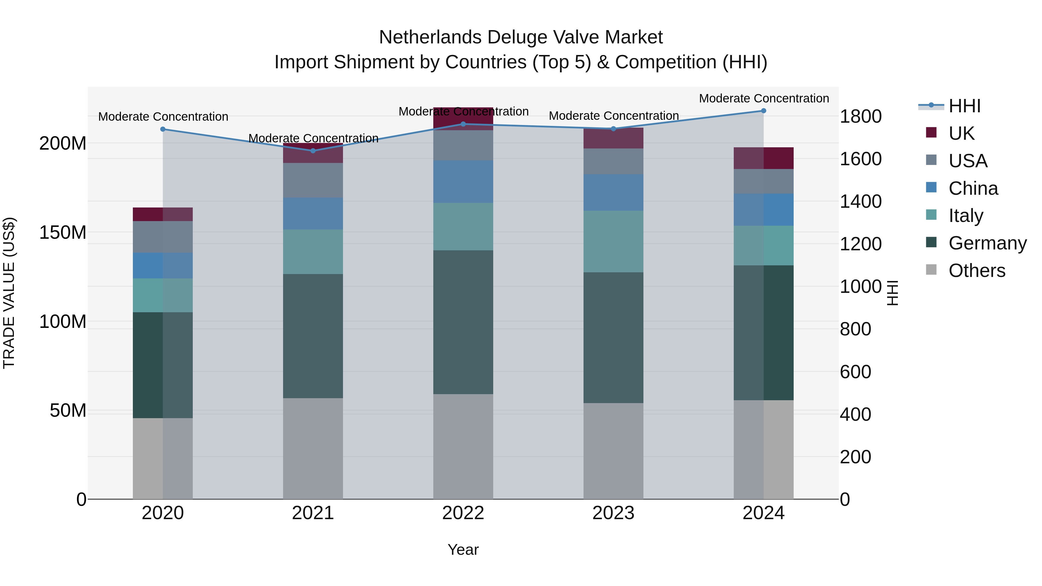 Netherlands Deluge Valve Market Top 5 Importing Countries and Market Competition (HHI) Analysis