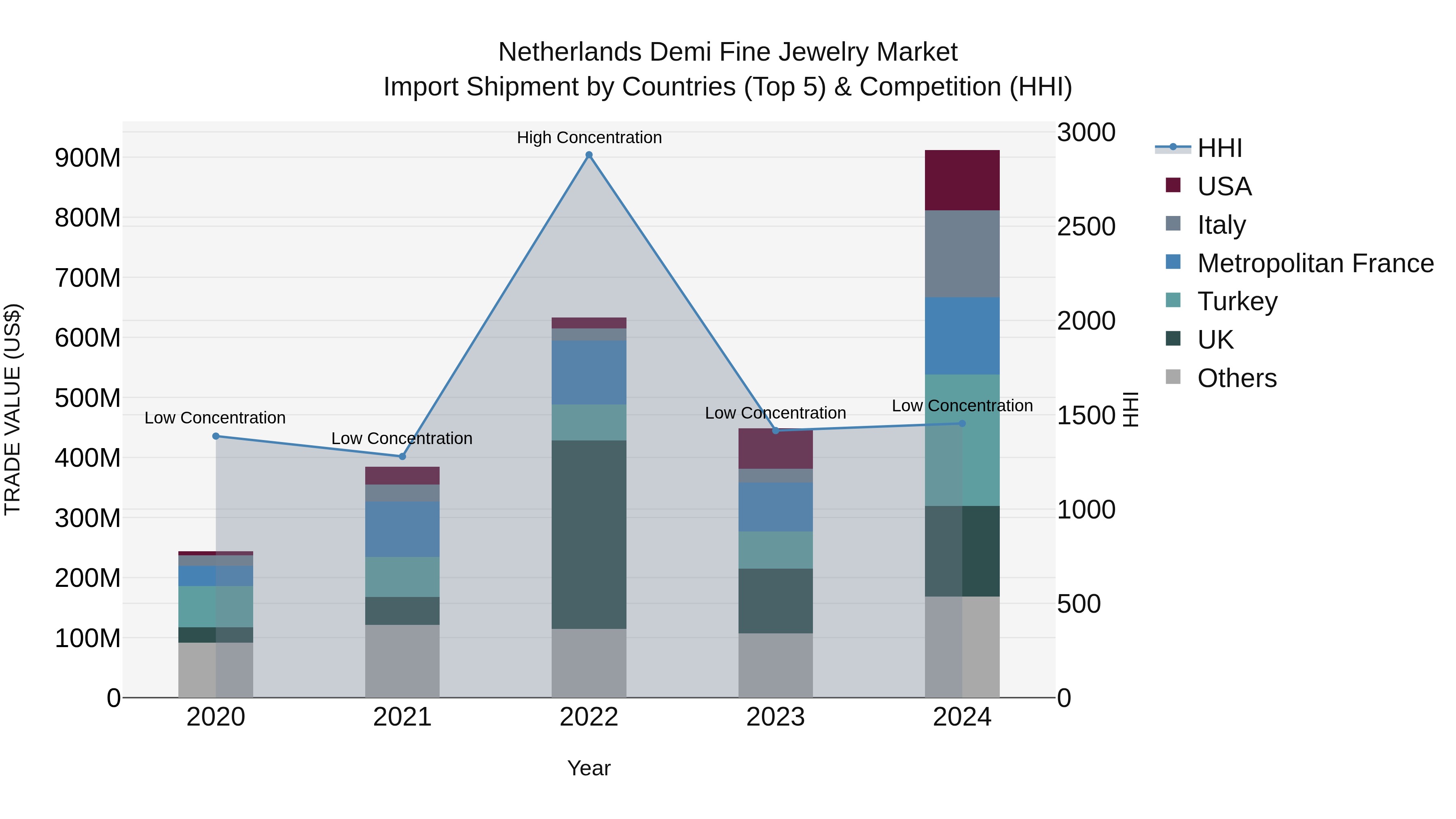 Netherlands Demi Fine Jewelry Market Top 5 Importing Countries and Market Competition (HHI) Analysis