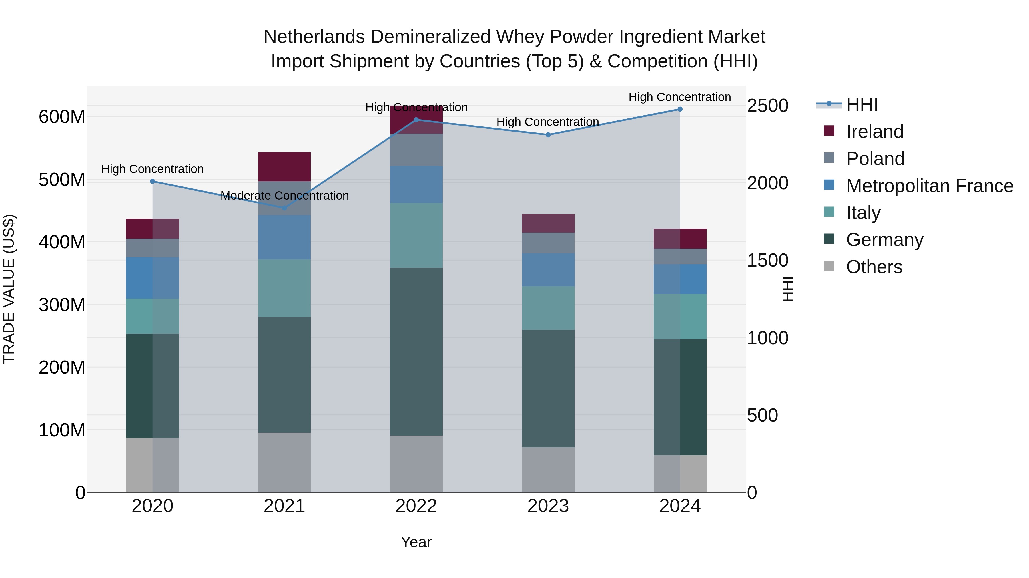 Netherlands Demineralized Whey Powder Ingredient Market Top 5 Importing Countries and Market Competition (HHI) Analysis