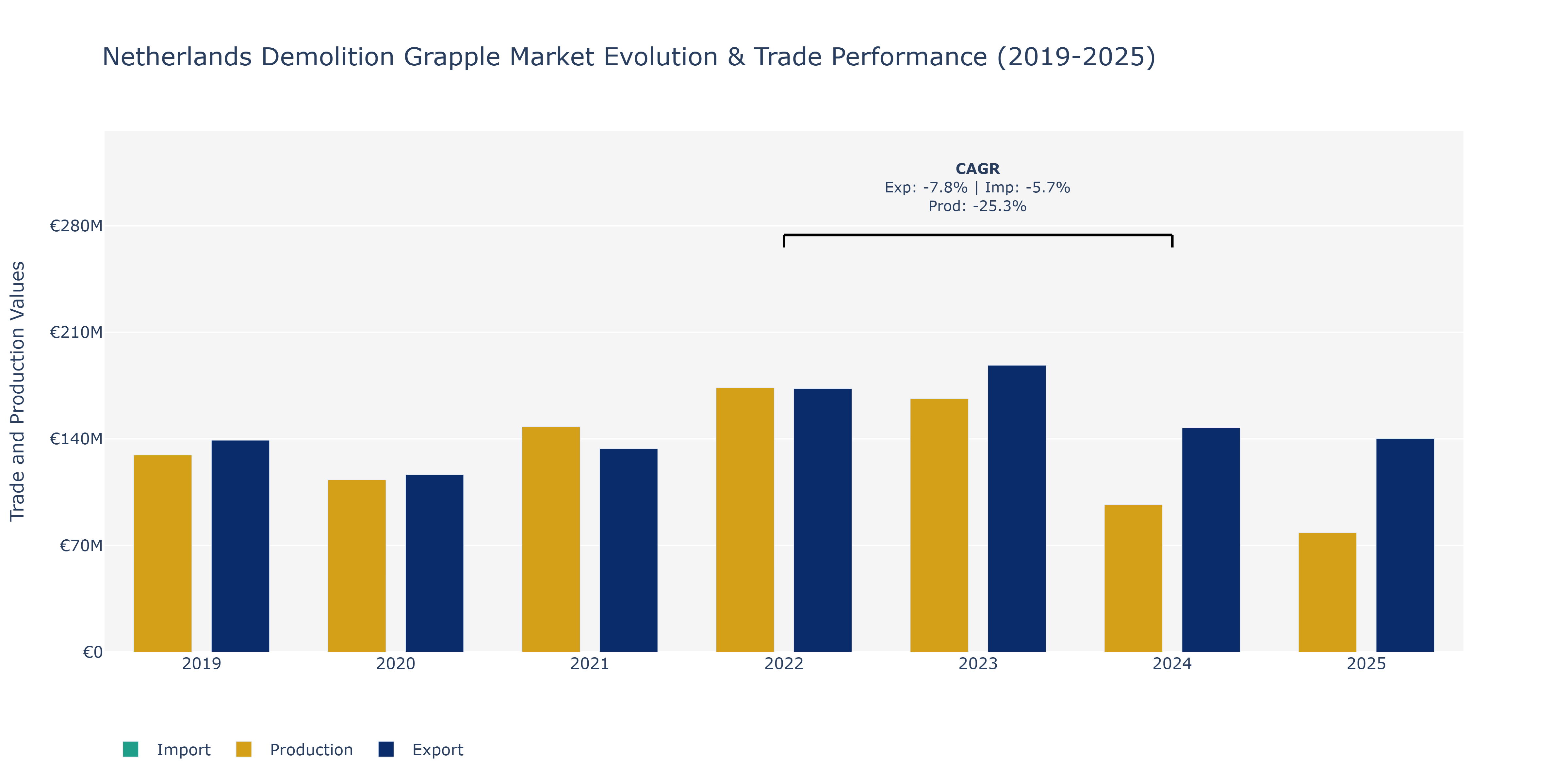 Netherlands Demolition Grapple Market: Production & Trade Performance (2019-2025)