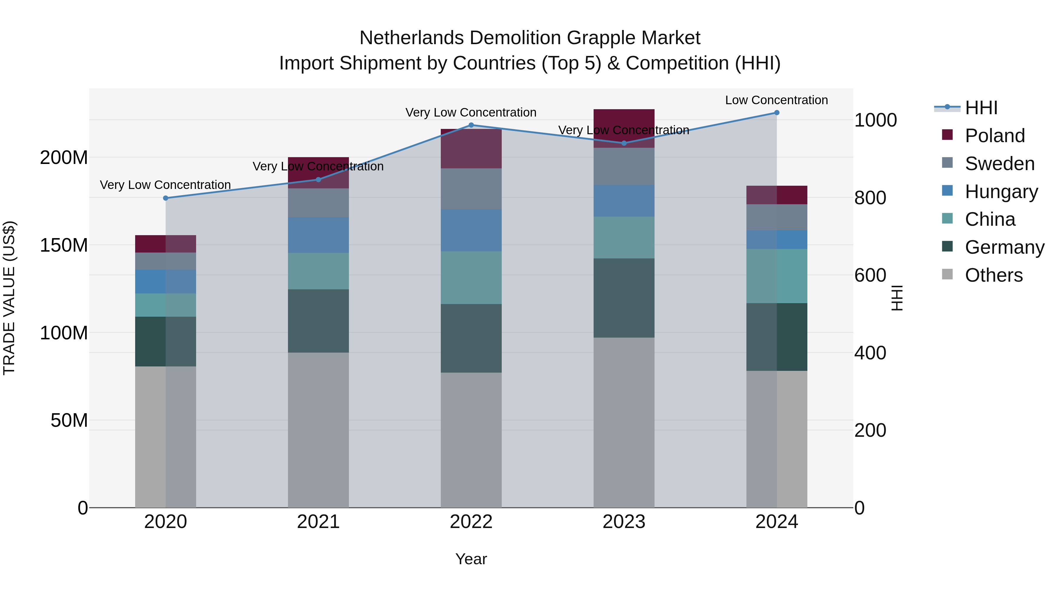 Netherlands Demolition Grapple Market Top 5 Importing Countries and Market Competition (HHI) Analysis
