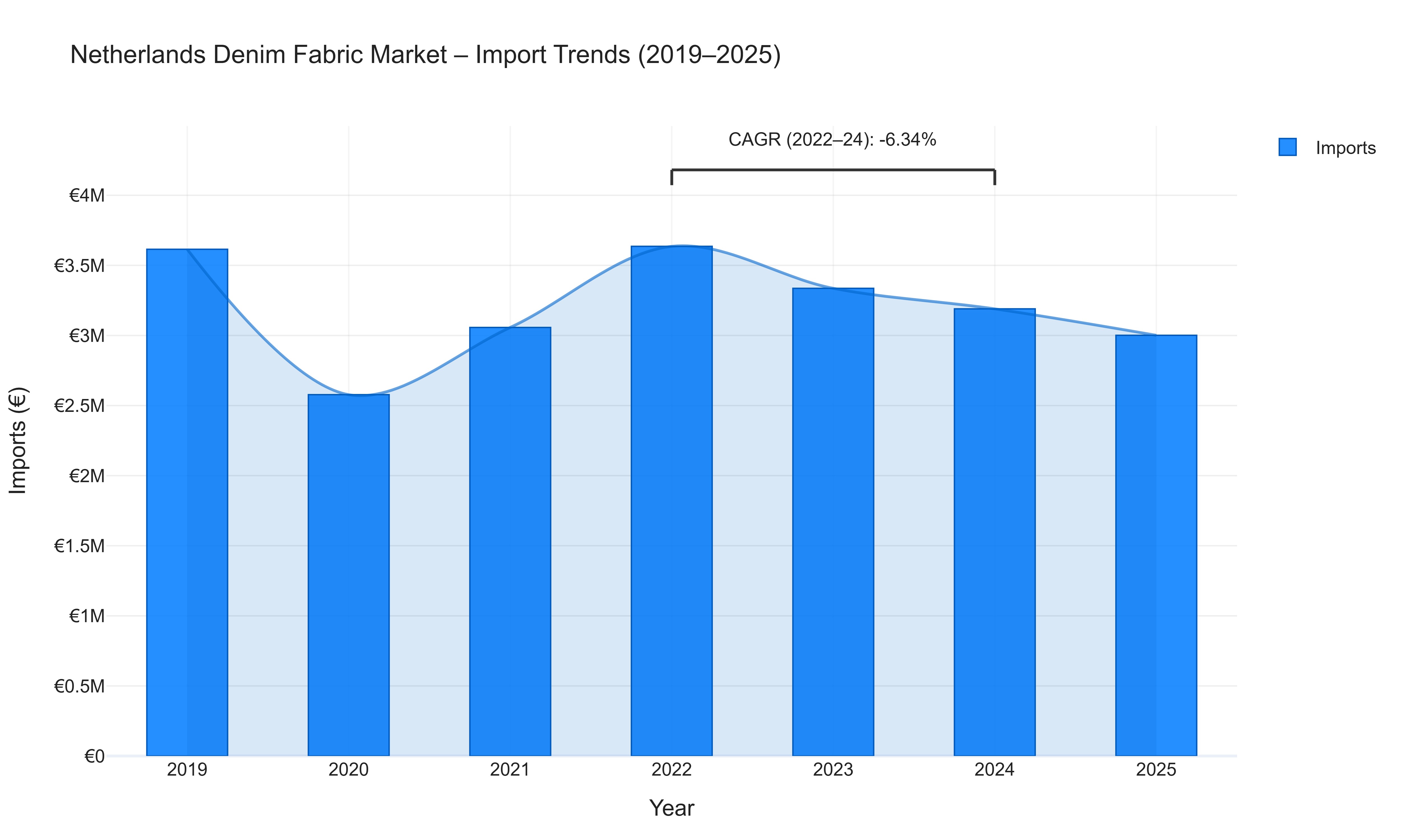 Netherlands Denim Fabric Market - Import Trends (2019-2025)