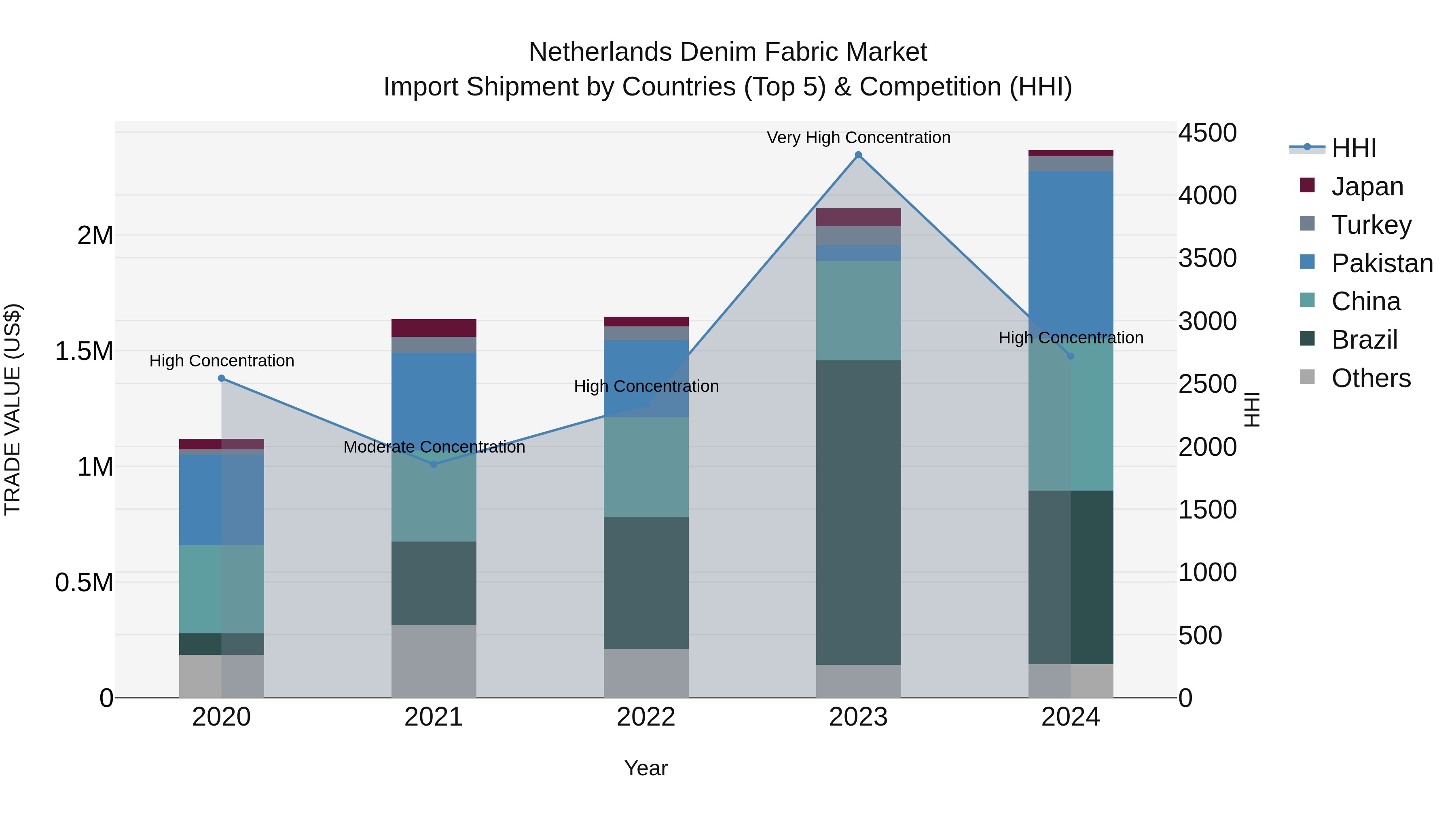 Netherlands Denim Fabric Market Top 5 Importing Countries and Market Competition (HHI) Analysis