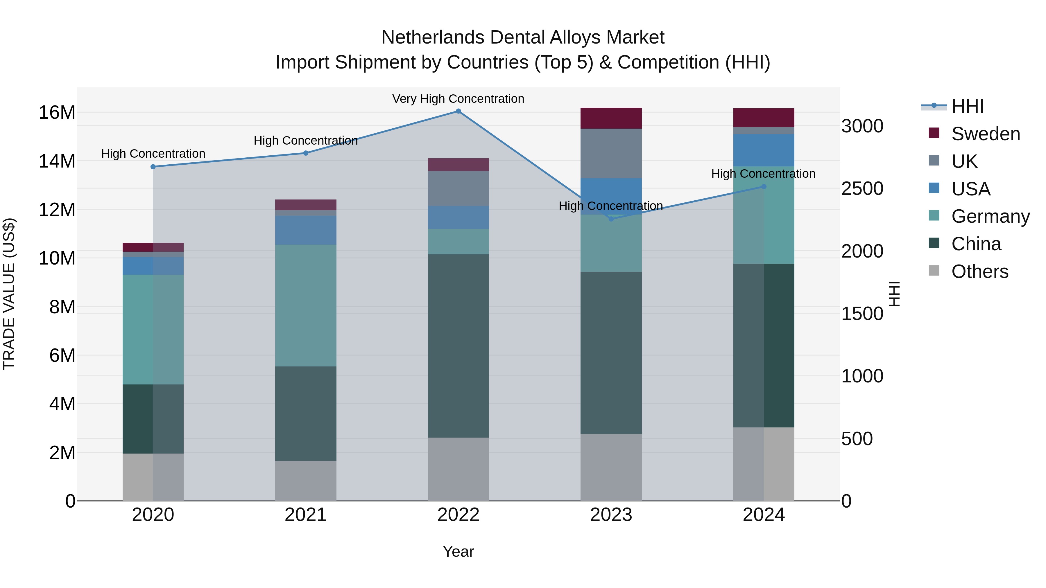 Netherlands Dental Alloys Market Top 5 Importing Countries and Market Competition (HHI) Analysis