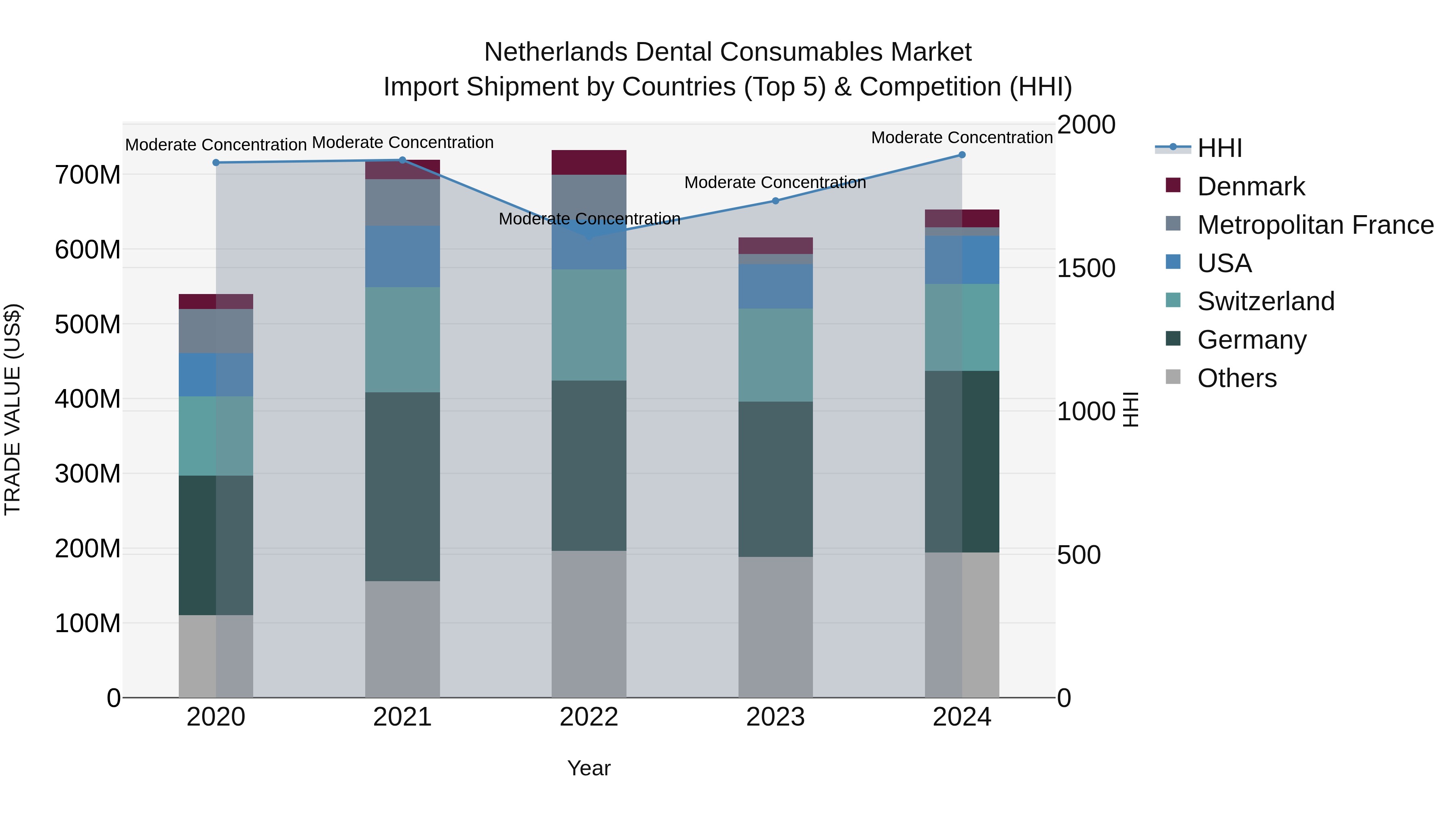 Netherlands Dental Consumables Market Top 5 Importing Countries and Market Competition (HHI) Analysis