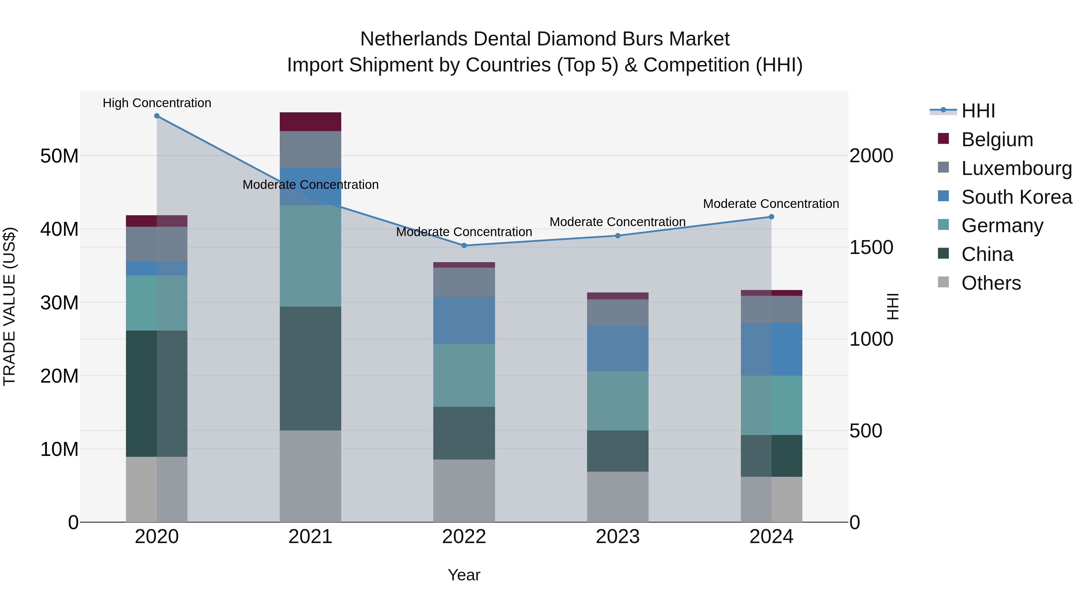 Netherlands Dental Diamond Burs Market Top 5 Importing Countries and Market Competition (HHI) Analysis
