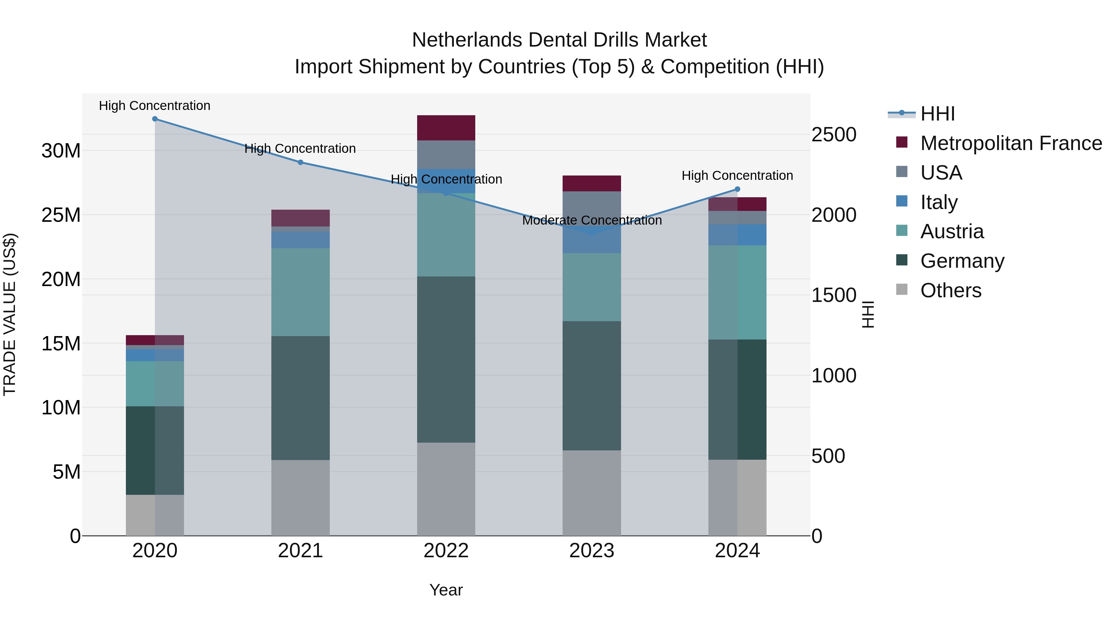 Netherlands Dental Drills Market Top 5 Importing Countries and Market Competition (HHI) Analysis