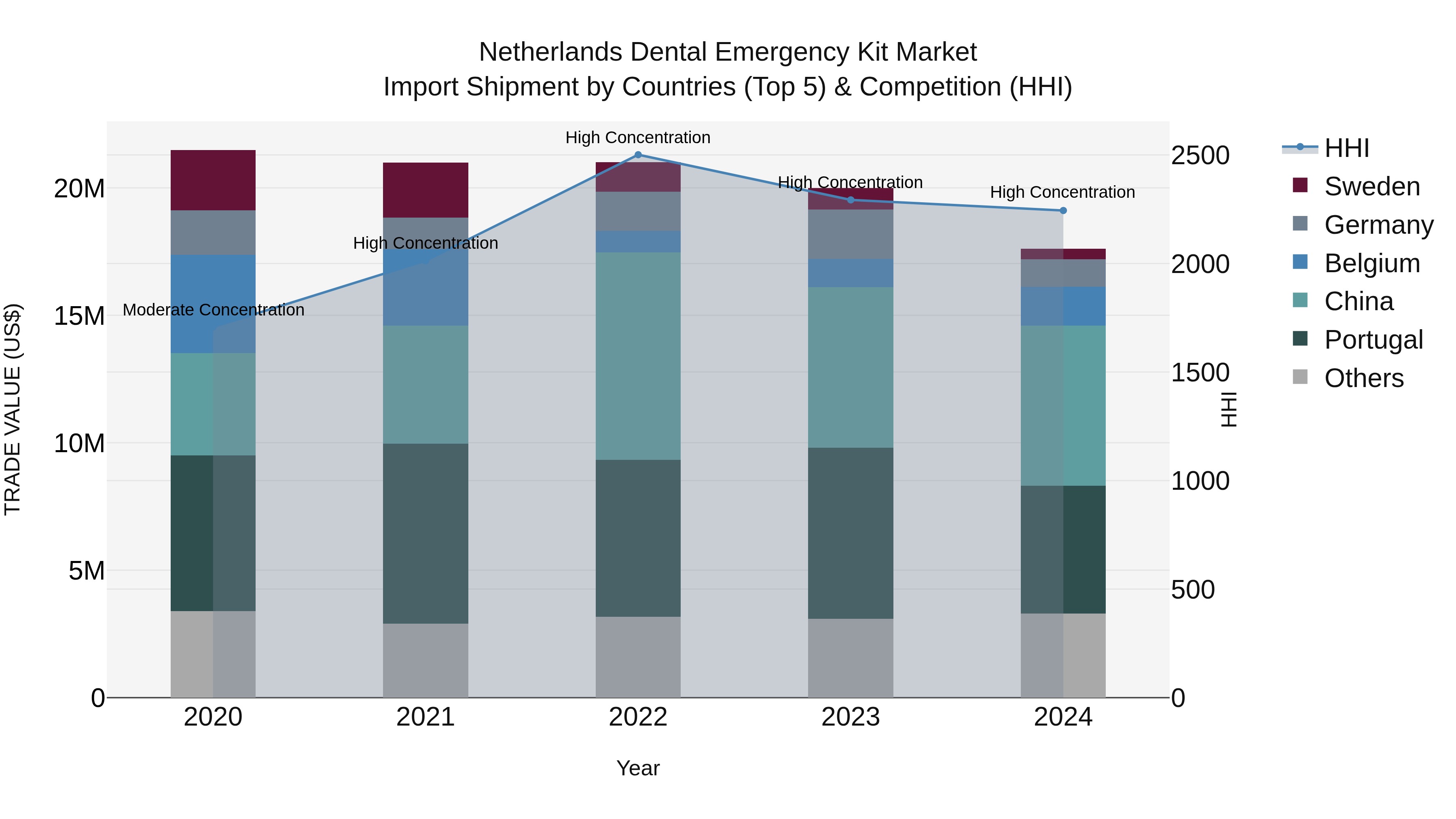 Netherlands Dental Emergency Kit Market Top 5 Importing Countries and Market Competition (HHI) Analysis