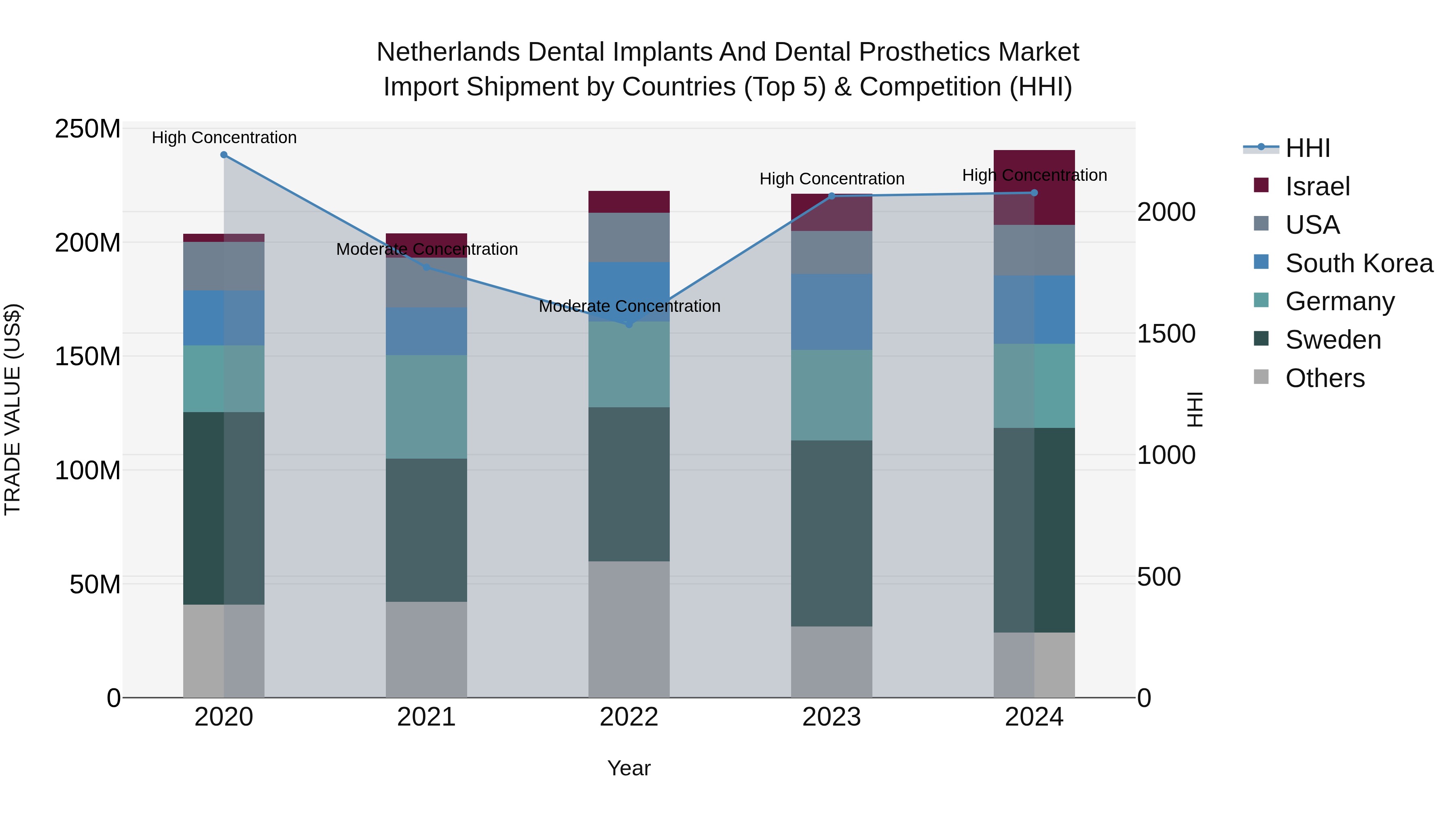 Netherlands Dental Implants and Dental Prosthetics Market Top 5 Importing Countries and Market Competition (HHI) Analysis