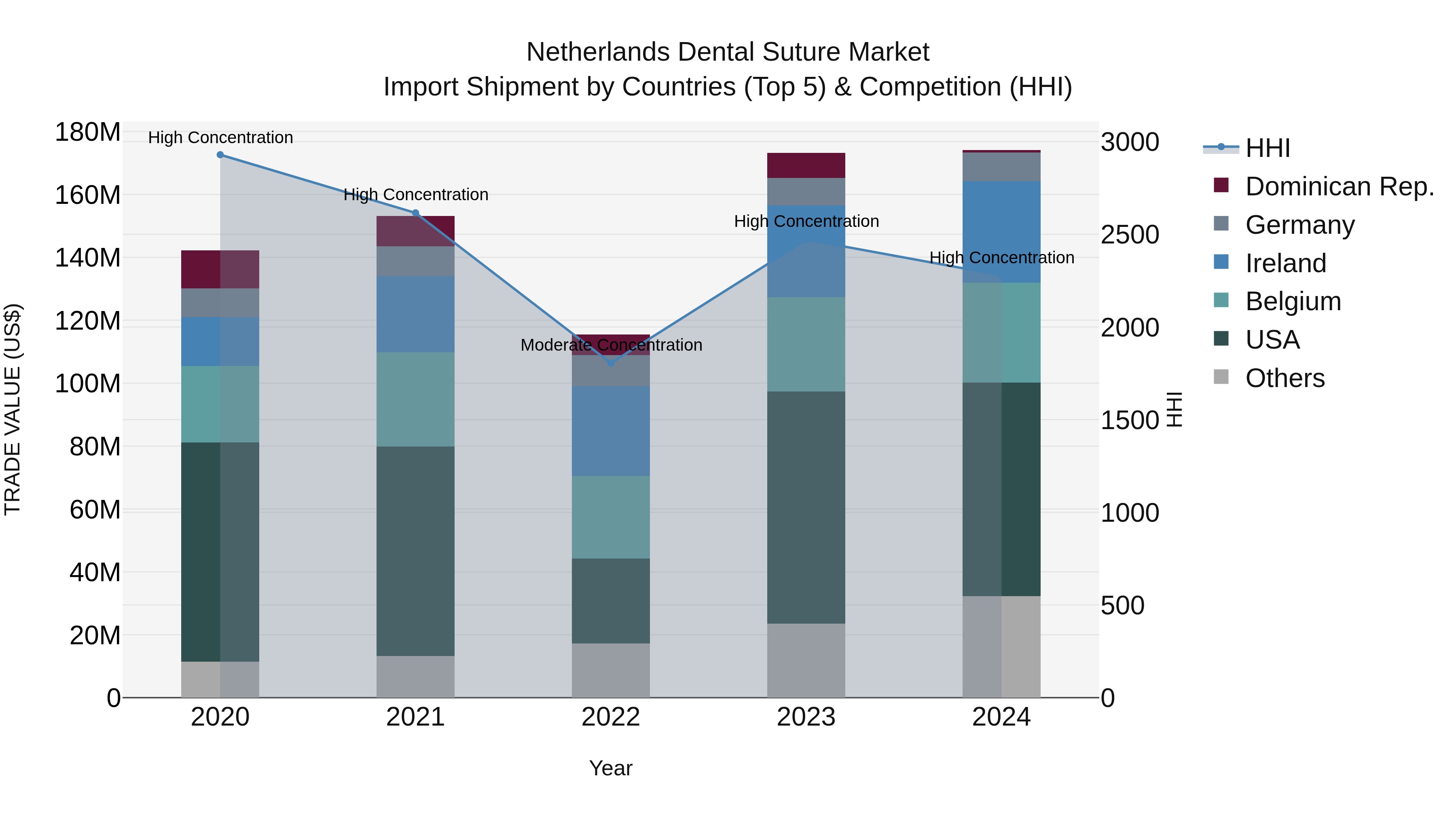 Netherlands Dental Suture Market Top 5 Importing Countries and Market Competition (HHI) Analysis