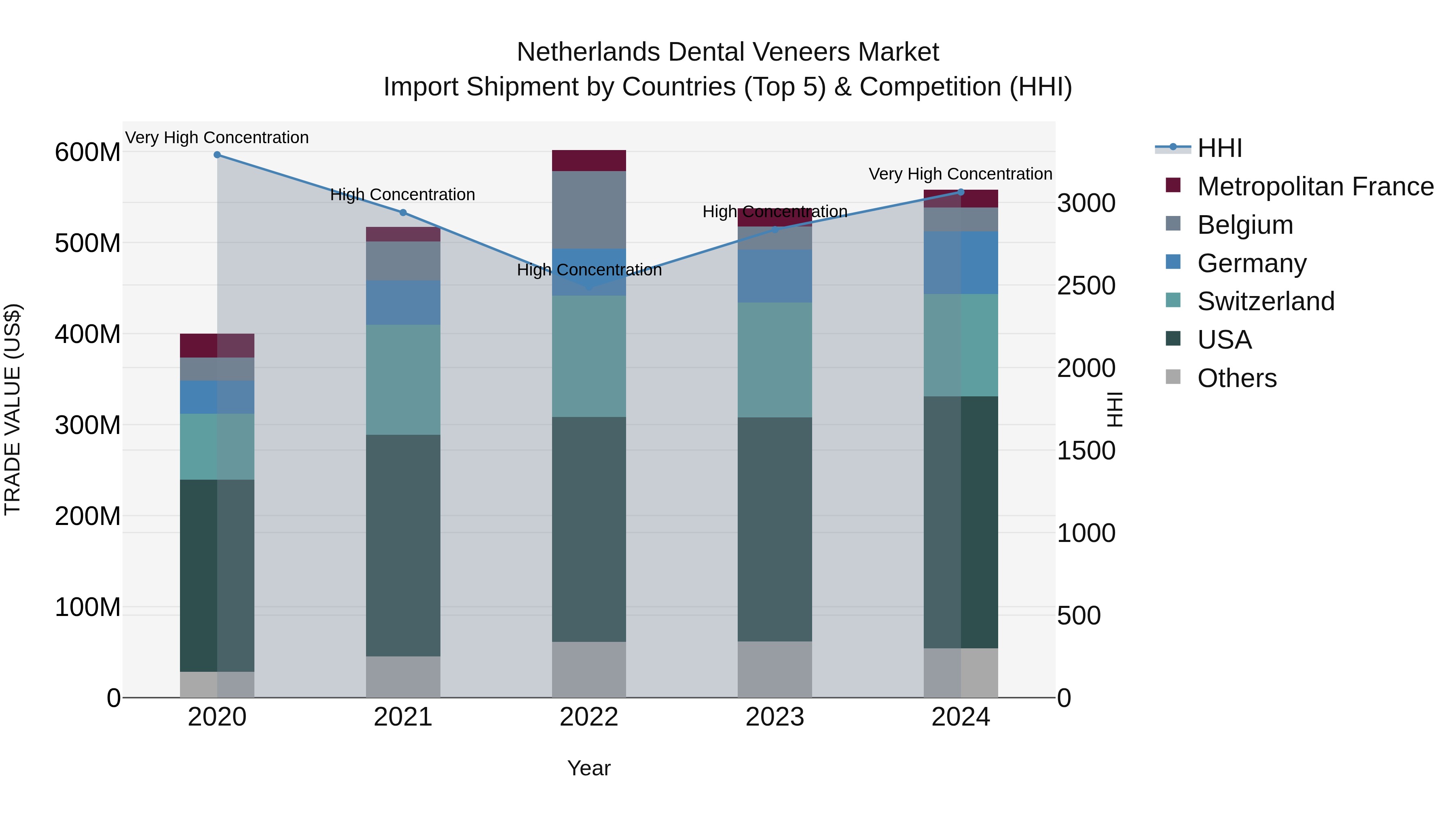 Netherlands Dental Veneers Market Top 5 Importing Countries and Market Competition (HHI) Analysis