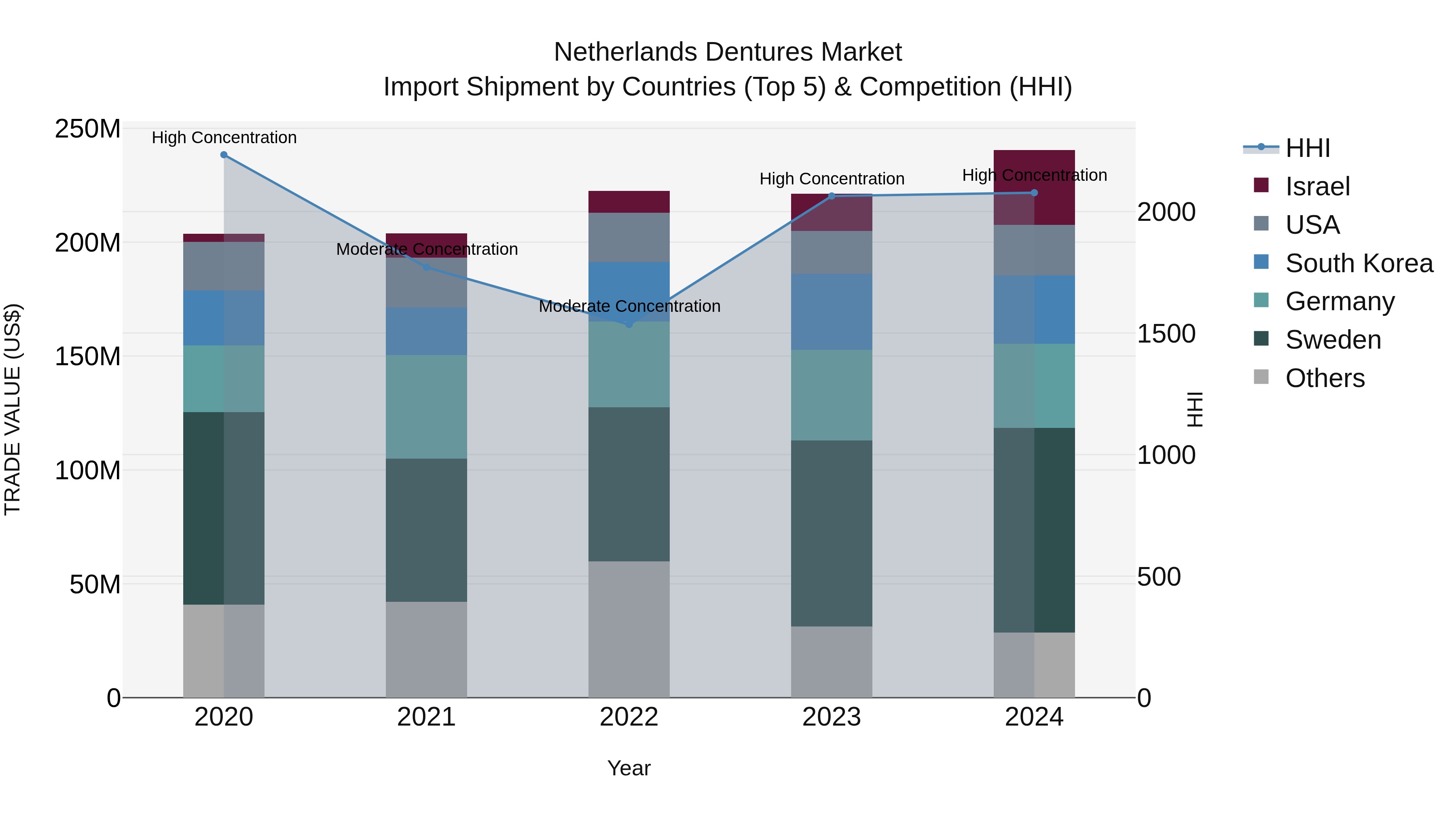 Netherlands Dentures Market Top 5 Importing Countries and Market Competition (HHI) Analysis