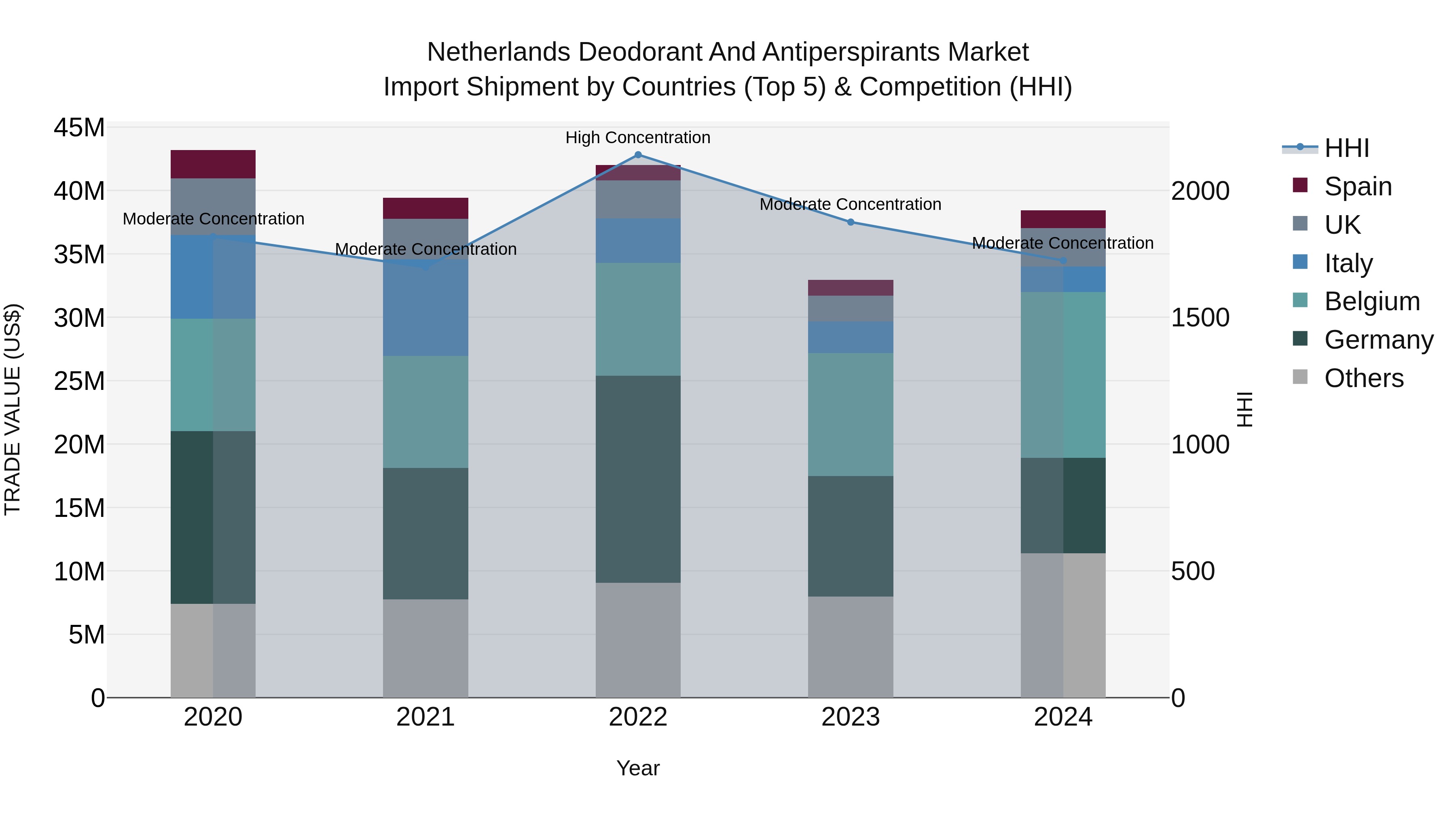 Netherlands Deodorant and Antiperspirants Market Top 5 Importing Countries and Market Competition (HHI) Analysis