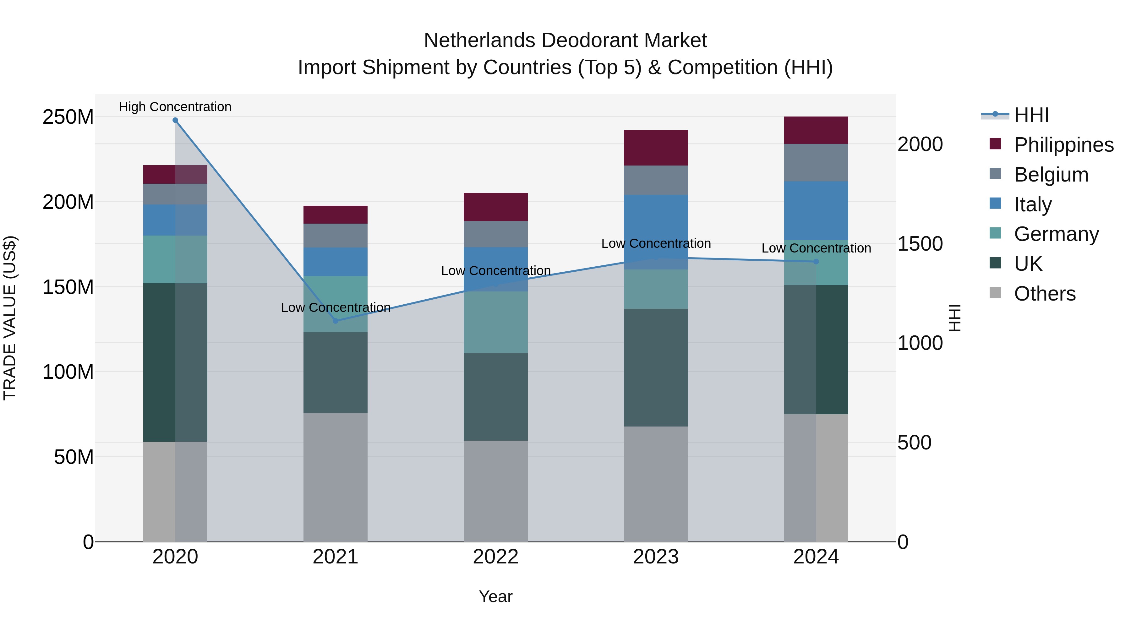 Netherlands Deodorant Market Top 5 Importing Countries and Market Competition (HHI) Analysis