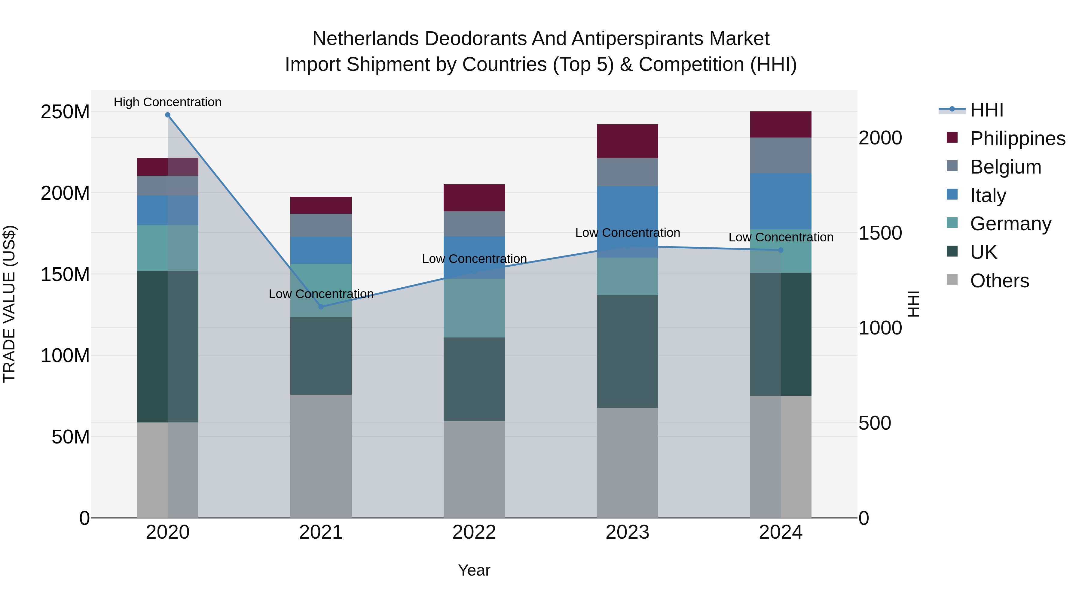 Netherlands Deodorants and Antiperspirants Market Top 5 Importing Countries and Market Competition (HHI) Analysis
