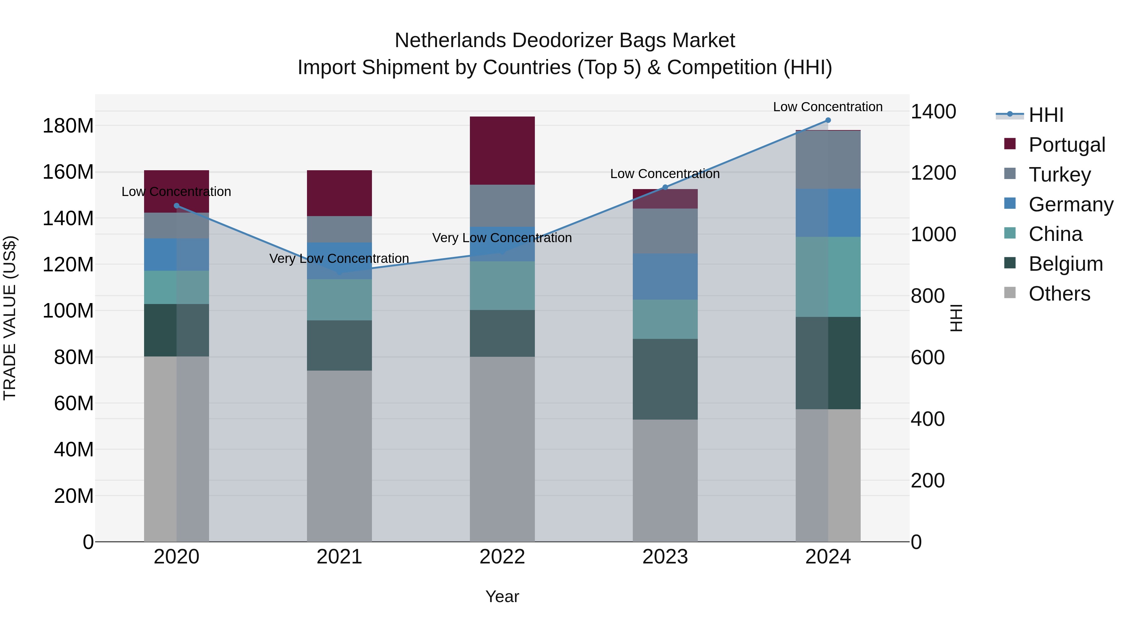Netherlands Deodorizer Bags Market Top 5 Importing Countries and Market Competition (HHI) Analysis
