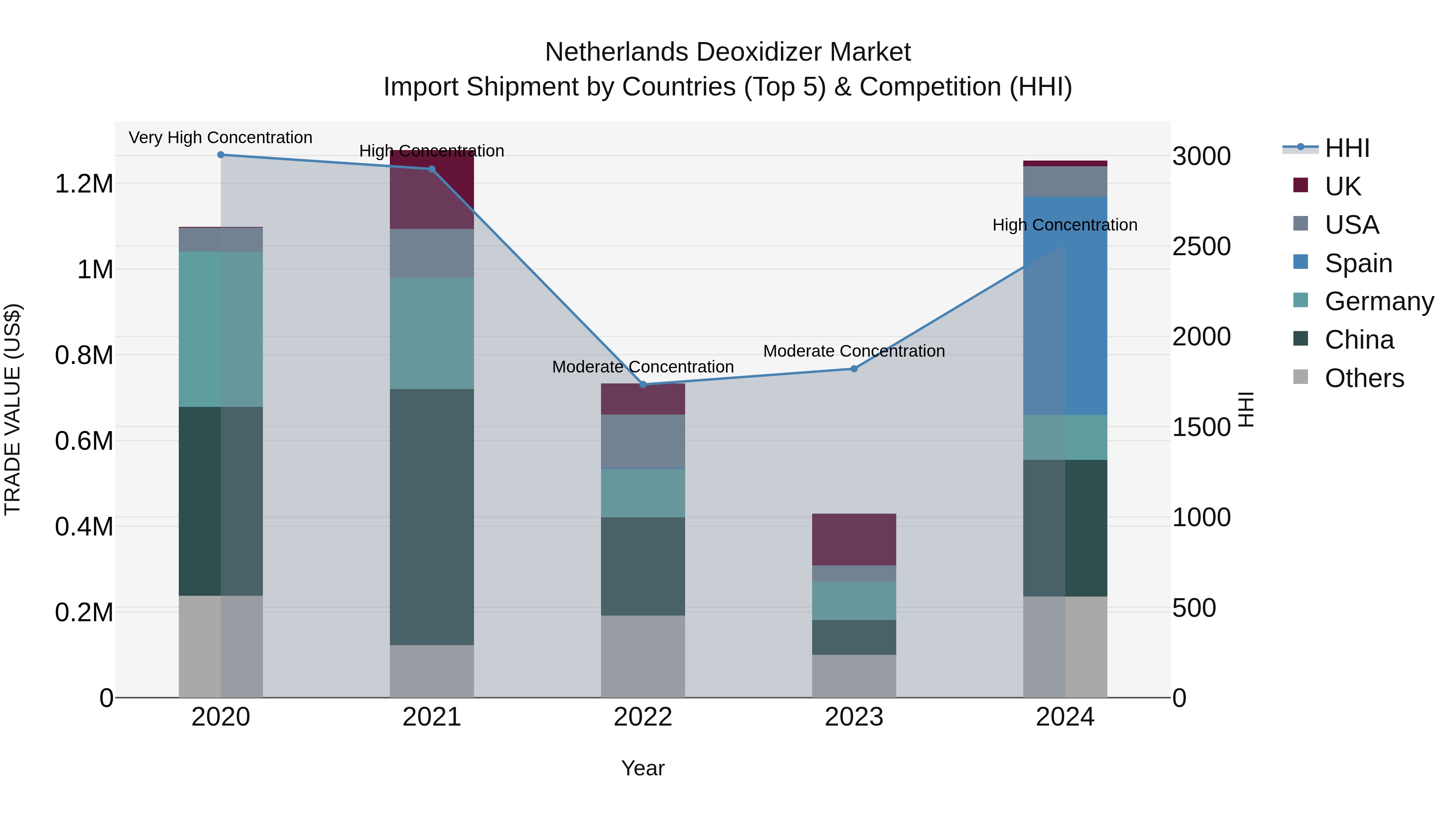 Netherlands Deoxidizer Market Top 5 Importing Countries and Market Competition (HHI) Analysis