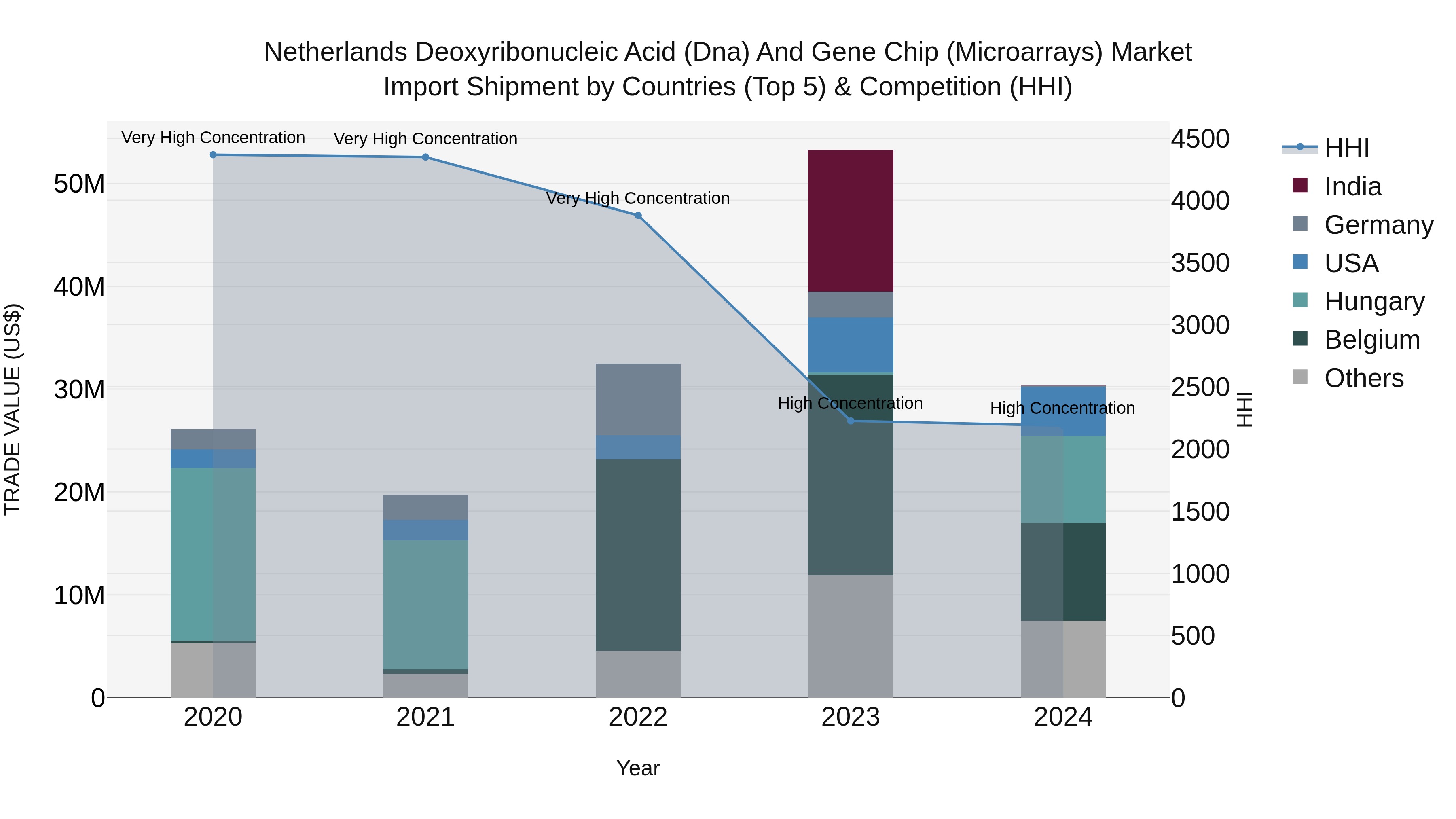Netherlands Deoxyribonucleic Acid (Dna) and Gene Chip (Microarrays) Market Top 5 Importing Countries and Market Competition (HHI) Analysis
