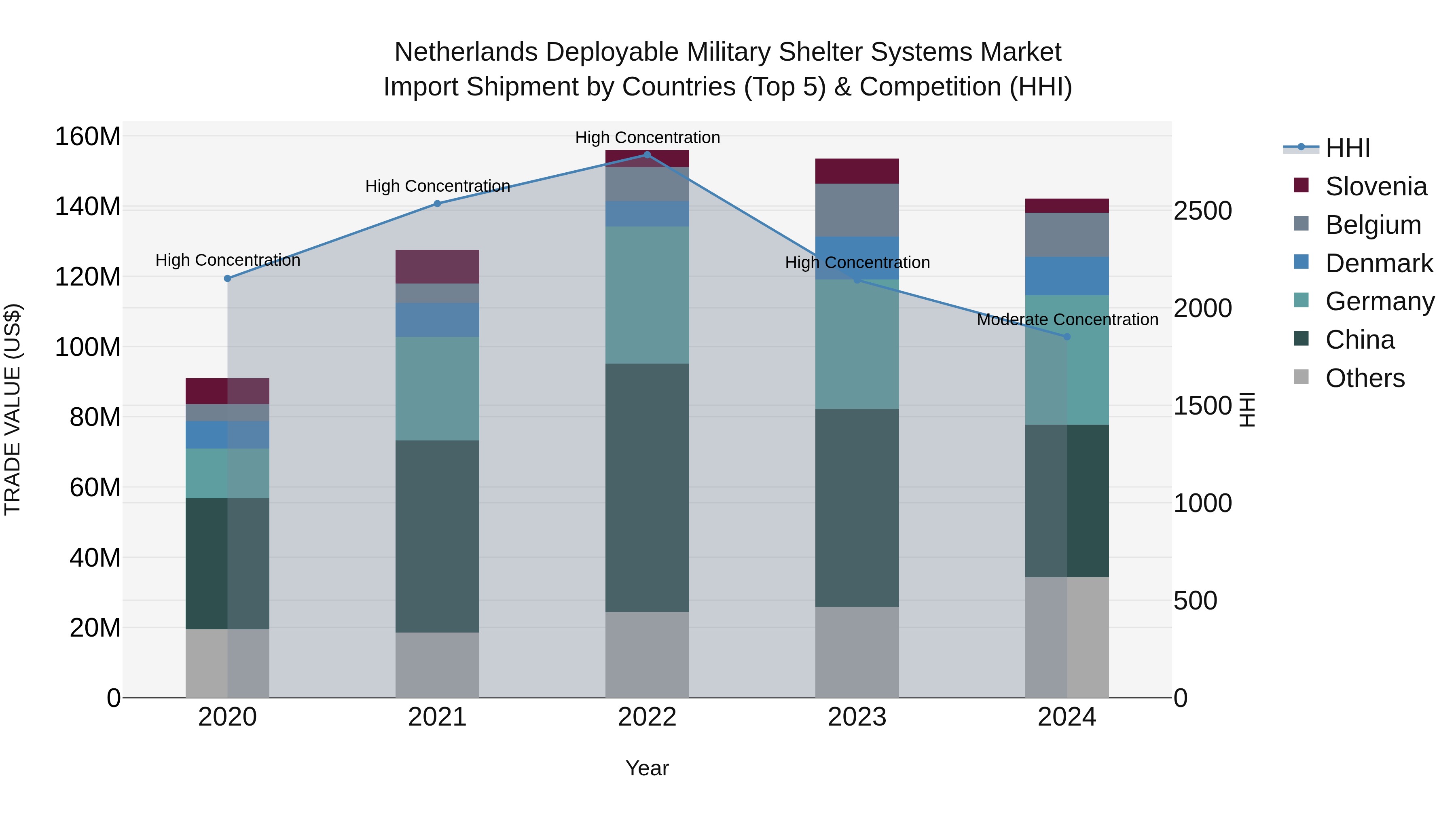 Netherlands Deployable Military Shelter Systems Market Top 5 Importing Countries and Market Competition (HHI) Analysis