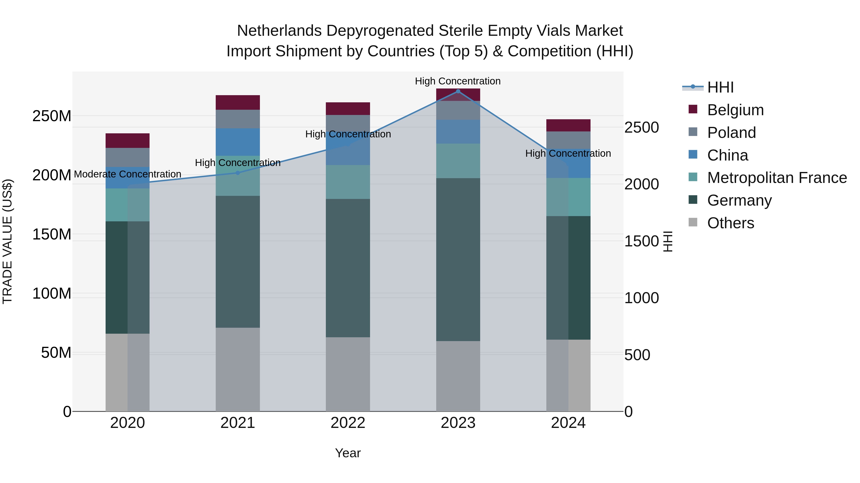 Netherlands Depyrogenated Sterile Empty Vials Market Top 5 Importing Countries and Market Competition (HHI) Analysis