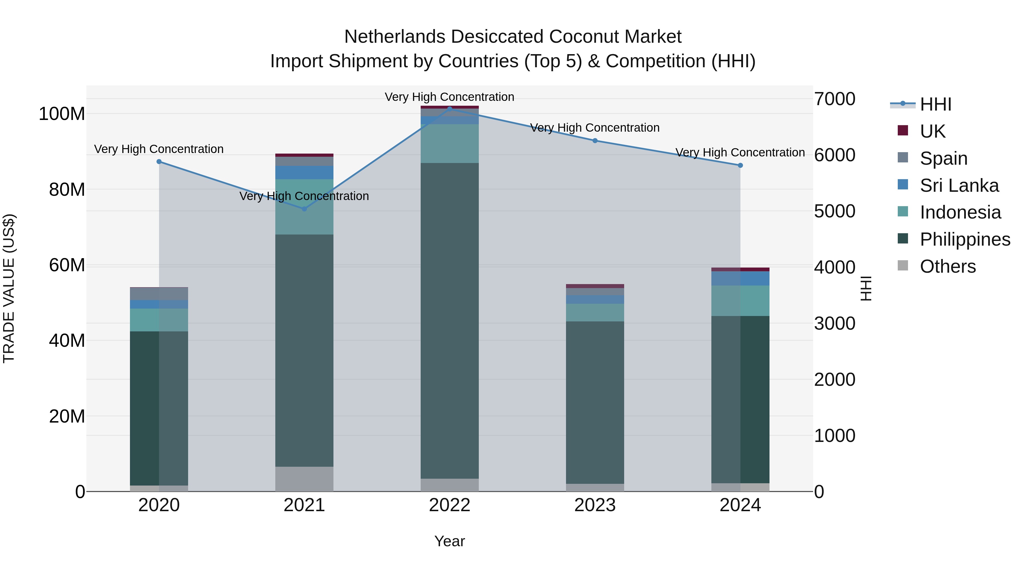 Netherlands Desiccated Coconut Market Top 5 Importing Countries and Market Competition (HHI) Analysis