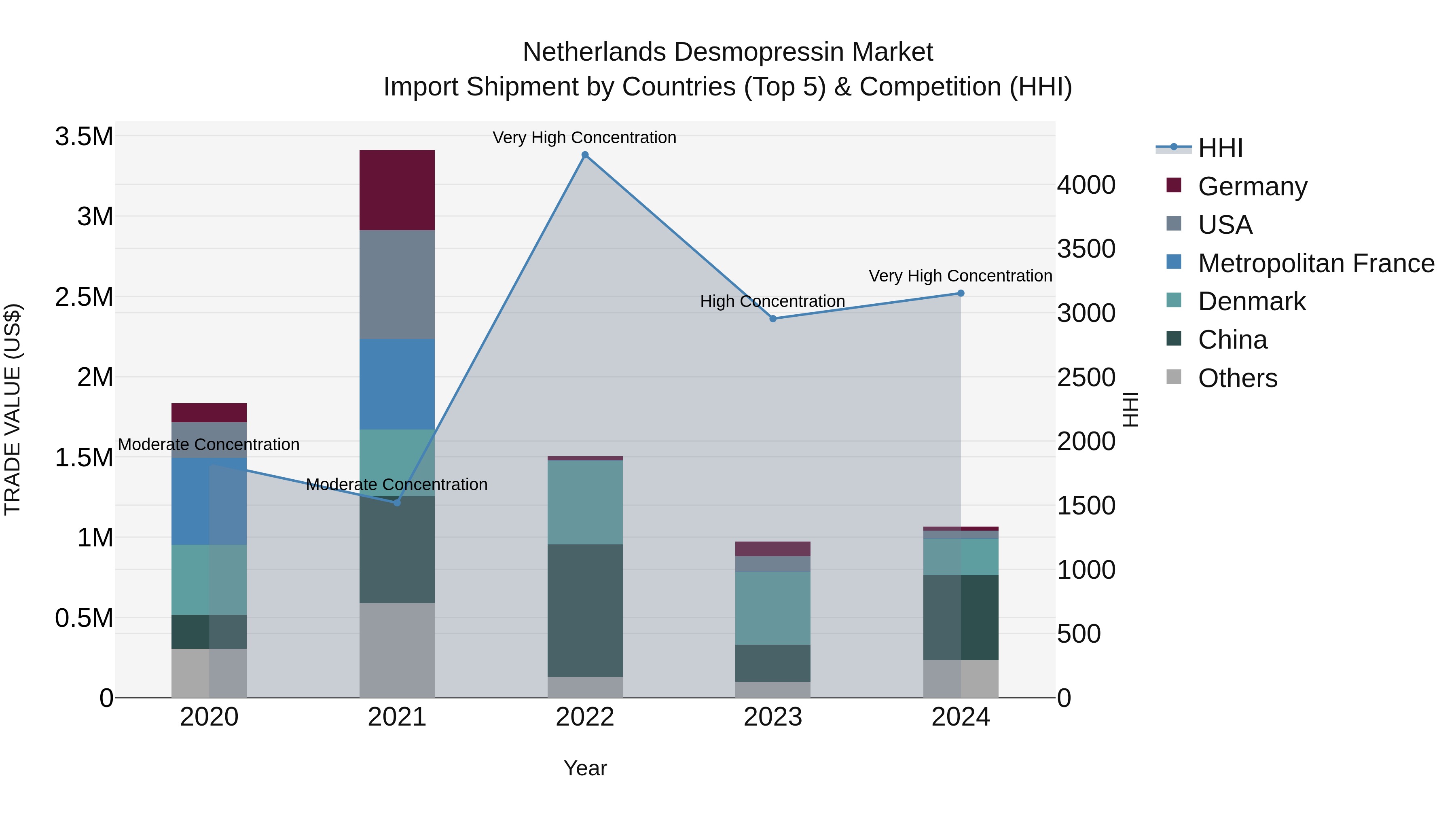 Netherlands Desmopressin Market Top 5 Importing Countries and Market Competition (HHI) Analysis