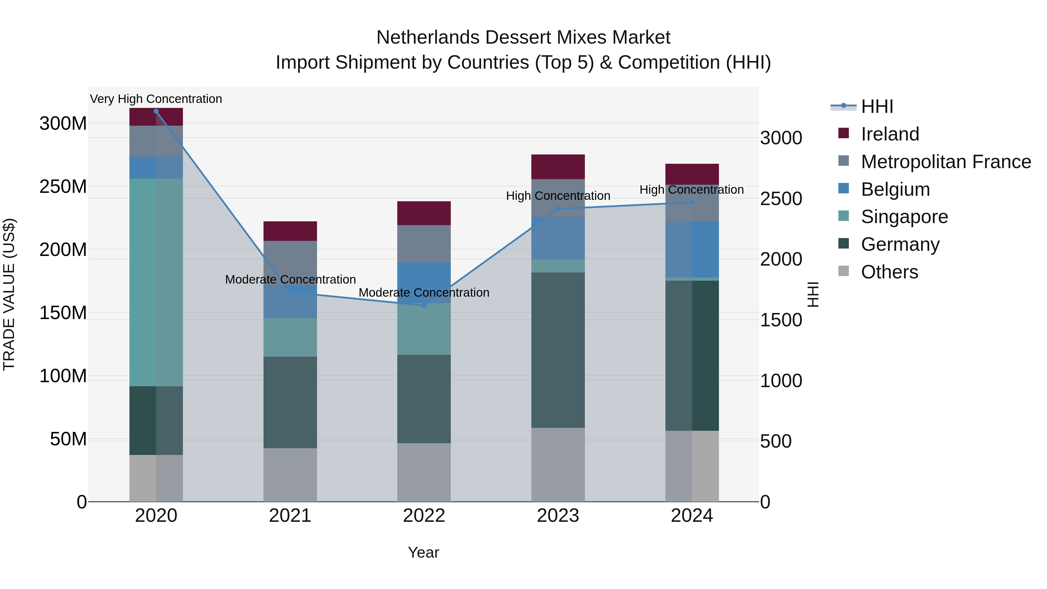 Netherlands Dessert Mixes Market Top 5 Importing Countries and Market Competition (HHI) Analysis