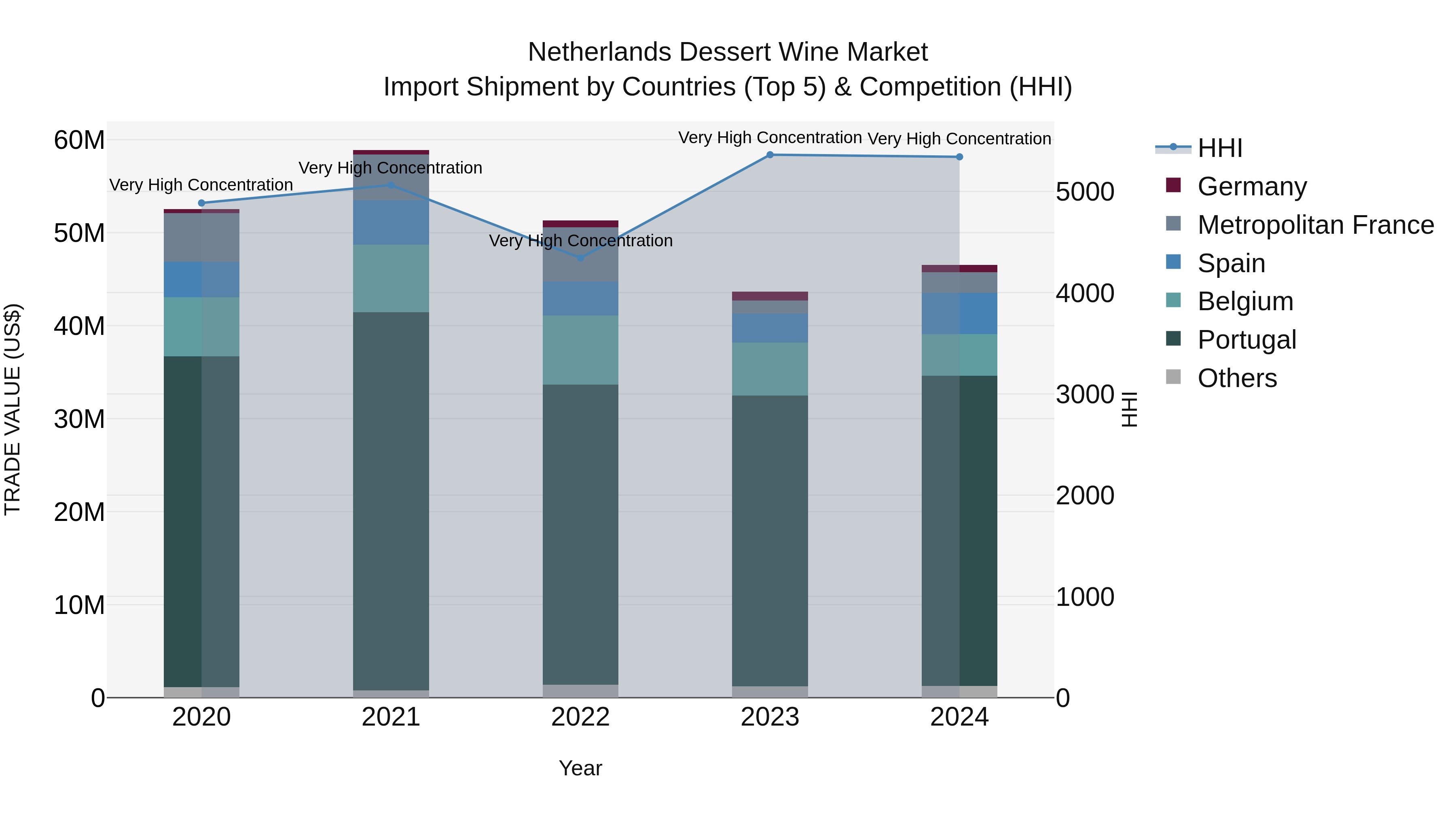 Netherlands Dessert Wine Market Top 5 Importing Countries and Market Competition (HHI) Analysis