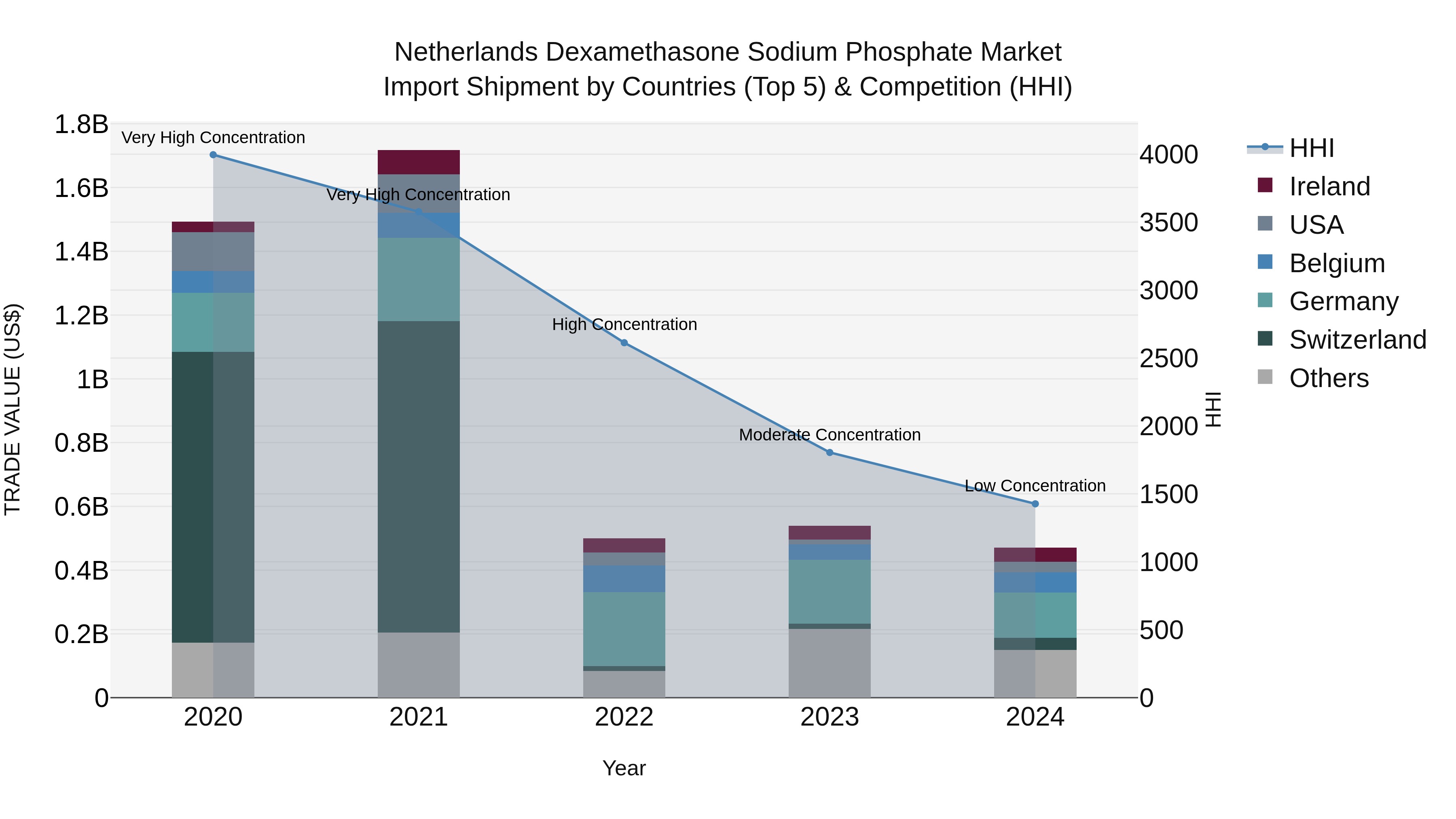 Netherlands Dexamethasone Sodium Phosphate Market Top 5 Importing Countries and Market Competition (HHI) Analysis
