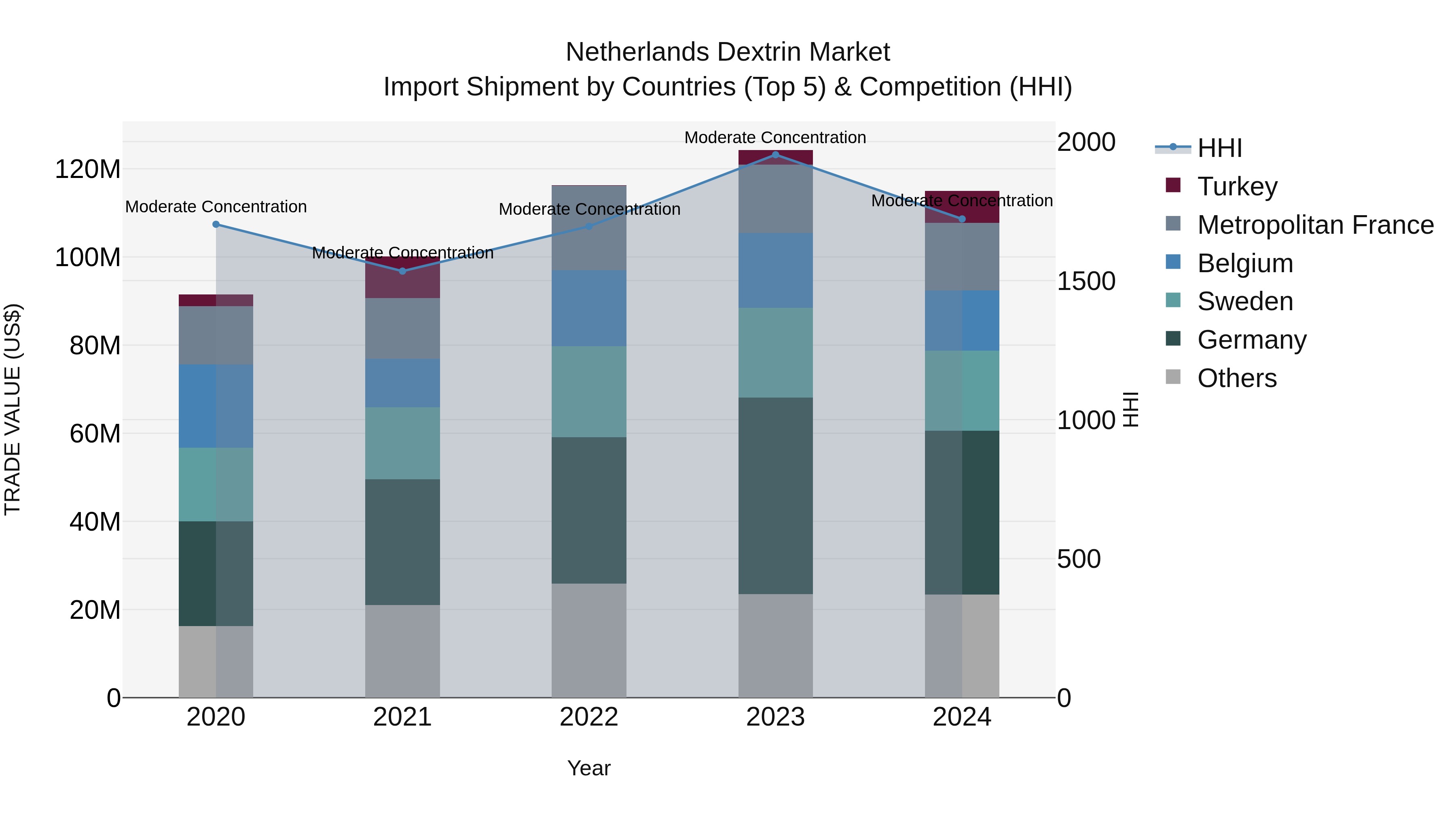 Netherlands Dextrin Market Top 5 Importing Countries and Market Competition (HHI) Analysis