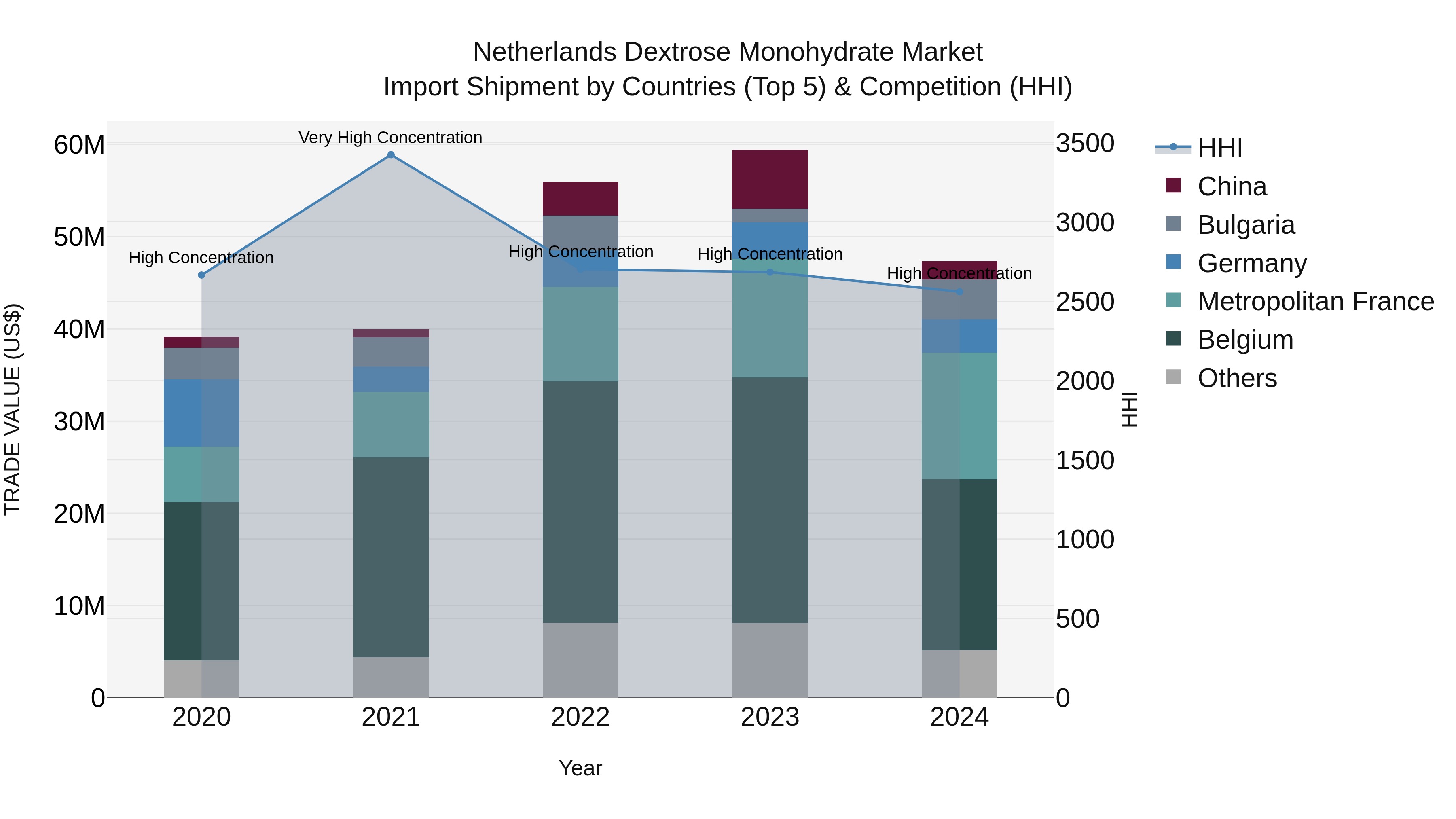 Netherlands Dextrose Monohydrate Market Top 5 Importing Countries and Market Competition (HHI) Analysis