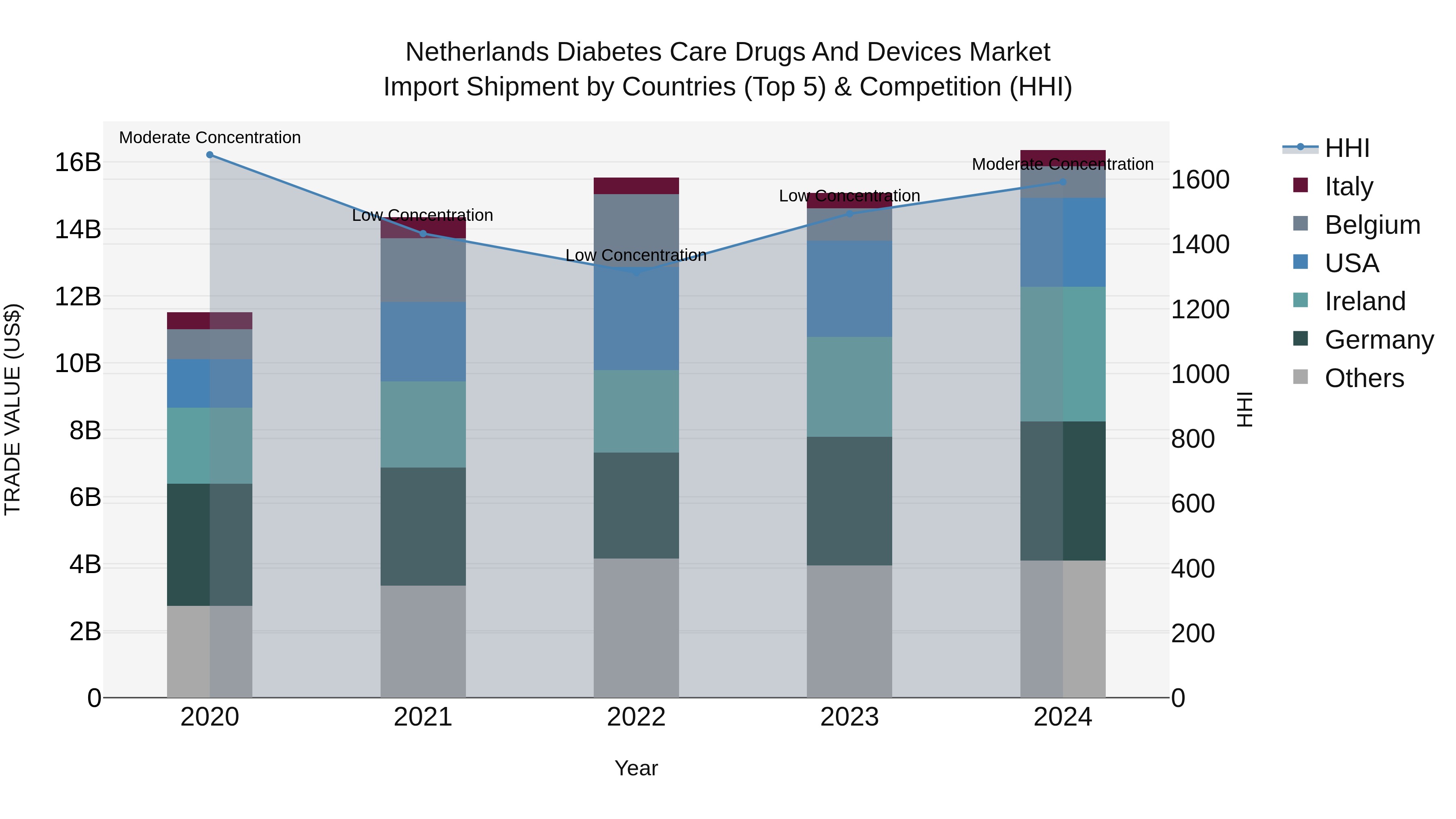 Netherlands Diabetes Care Drugs and Devices Market Top 5 Importing Countries and Market Competition (HHI) Analysis