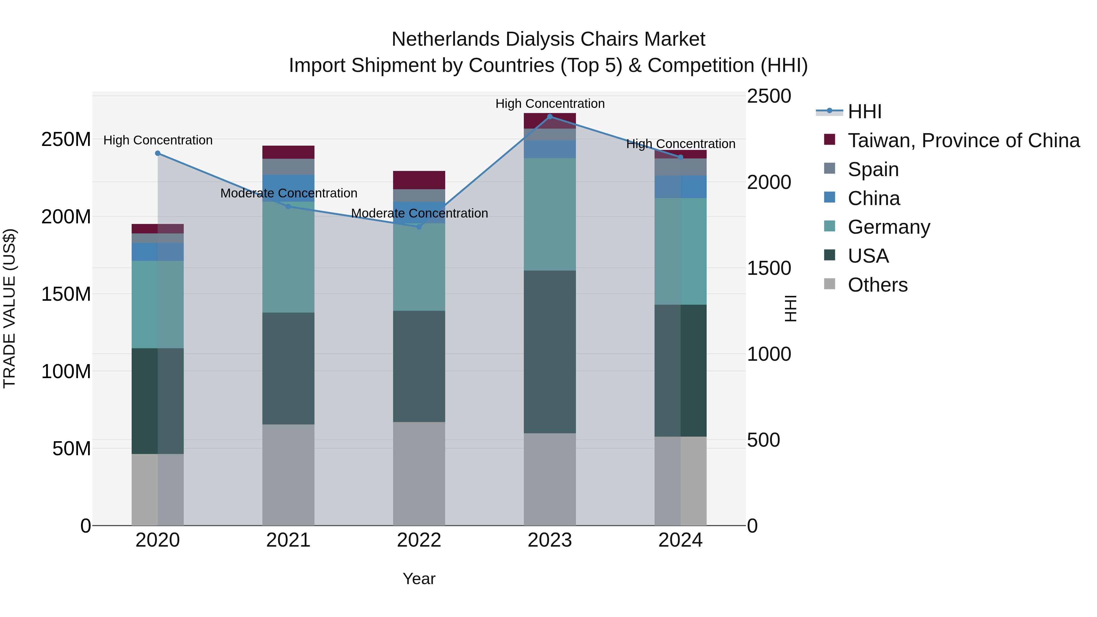 Netherlands Dialysis Chairs Market Top 5 Importing Countries and Market Competition (HHI) Analysis