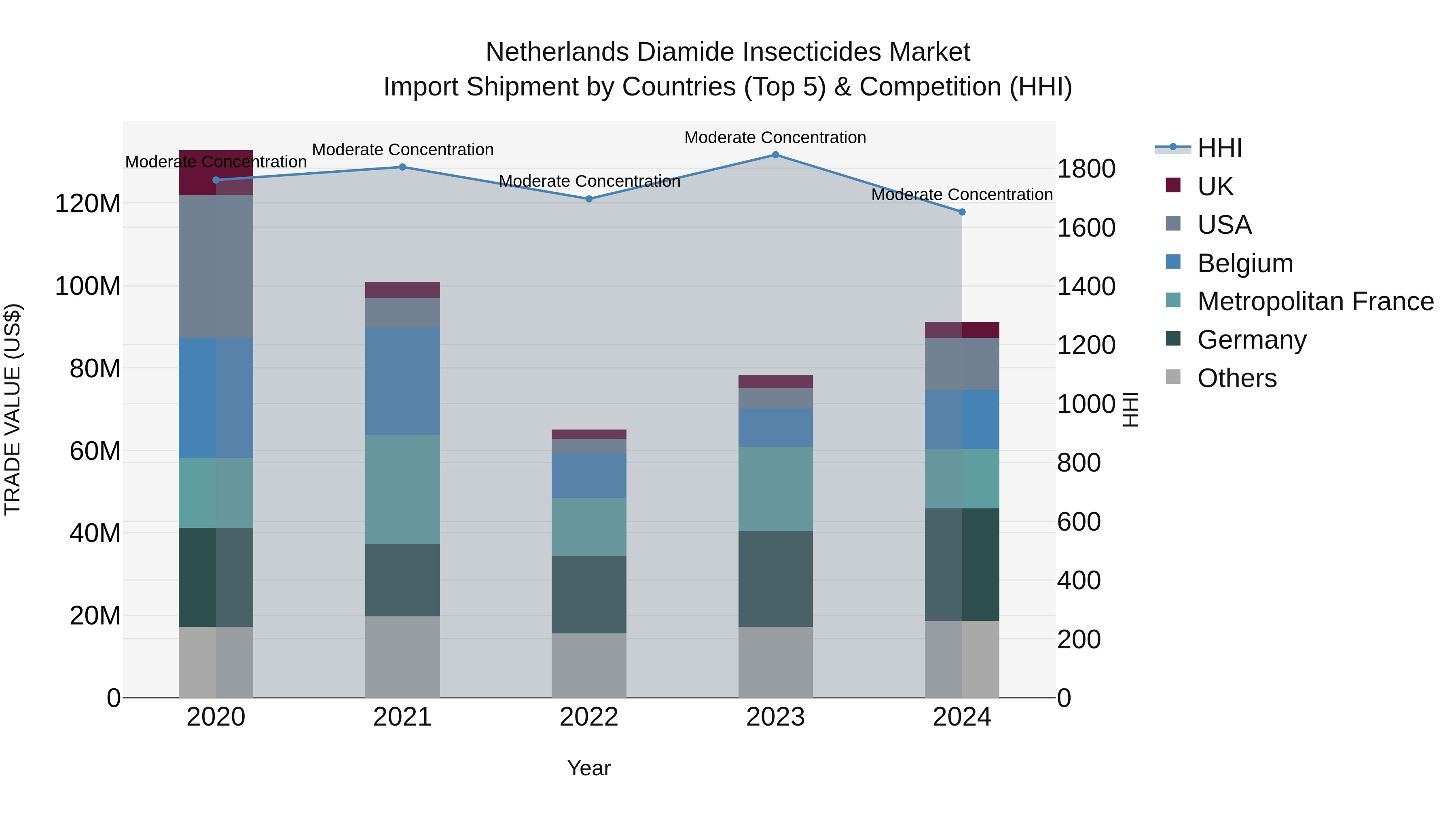 Netherlands Diamide Insecticides Market Top 5 Importing Countries and Market Competition (HHI) Analysis