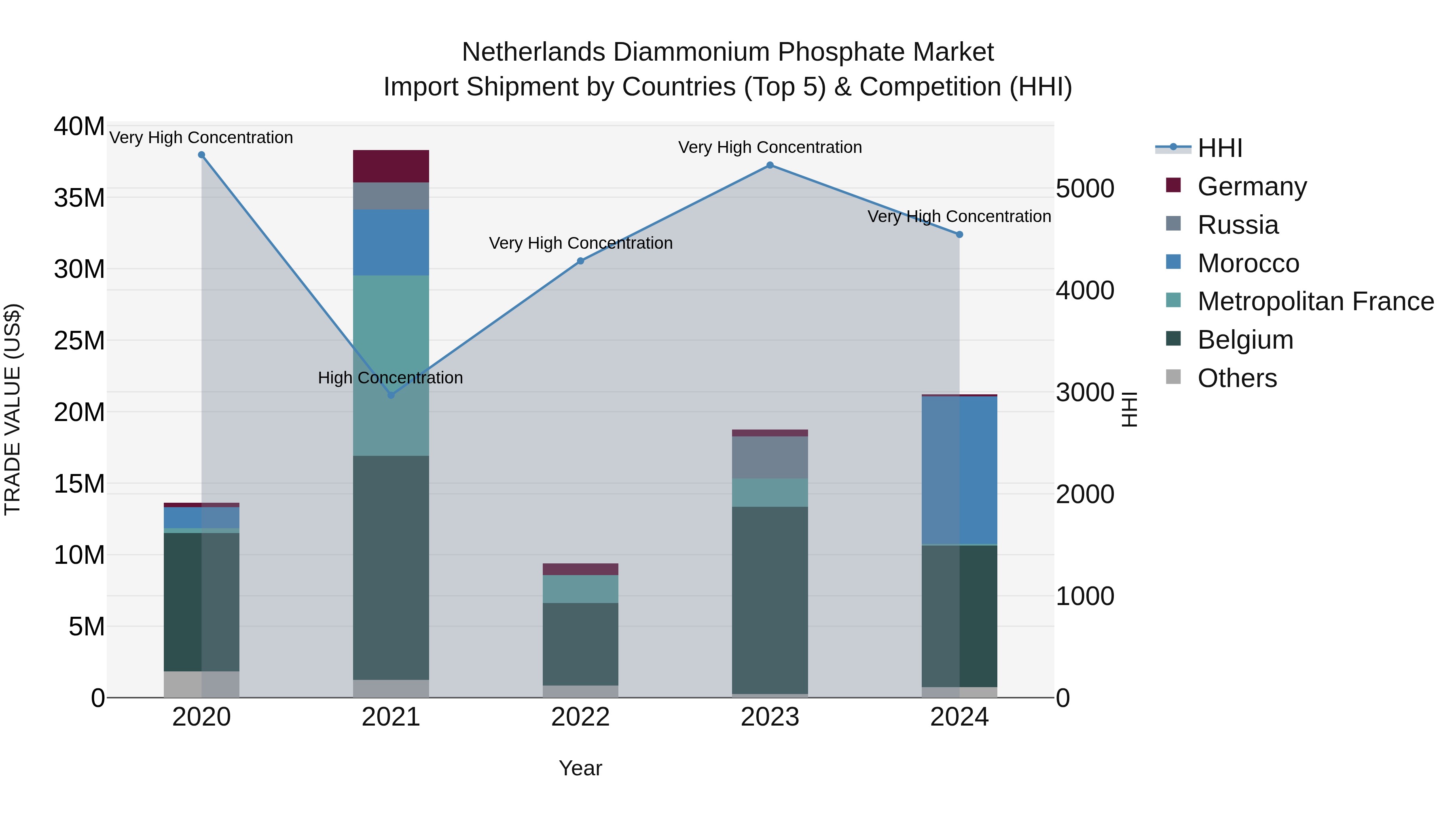 Netherlands Diammonium Phosphate Market Top 5 Importing Countries and Market Competition (HHI) Analysis