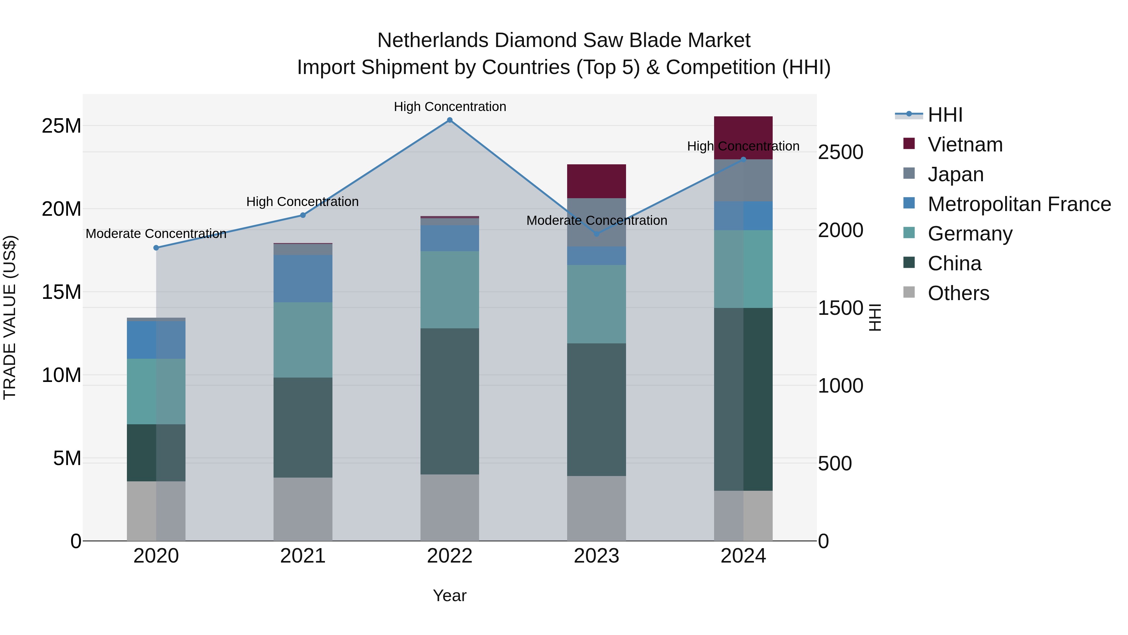 Netherlands Diamond Saw Blade Market Top 5 Importing Countries and Market Competition (HHI) Analysis