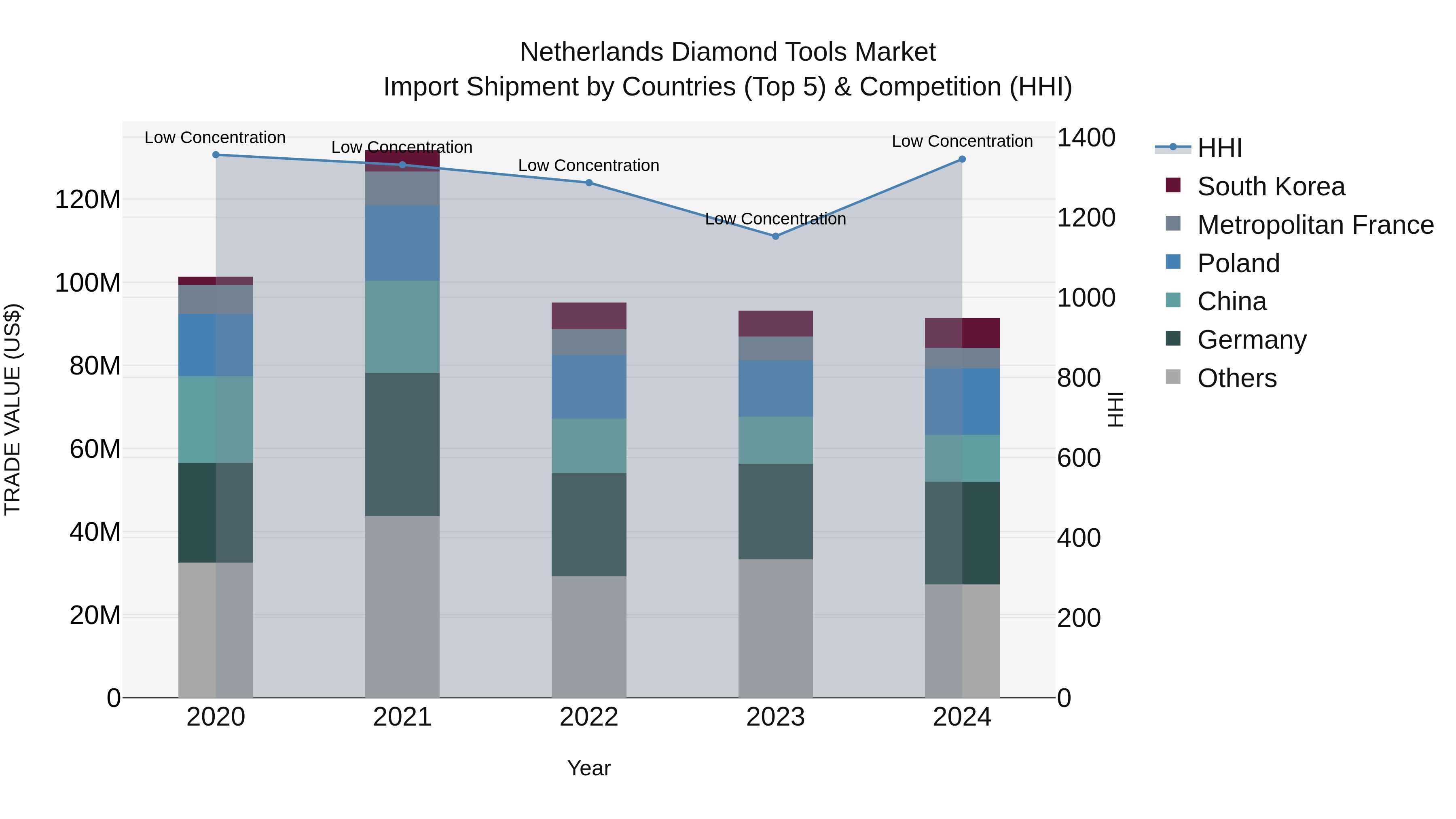 Netherlands Diamond Tools Market Top 5 Importing Countries and Market Competition (HHI) Analysis