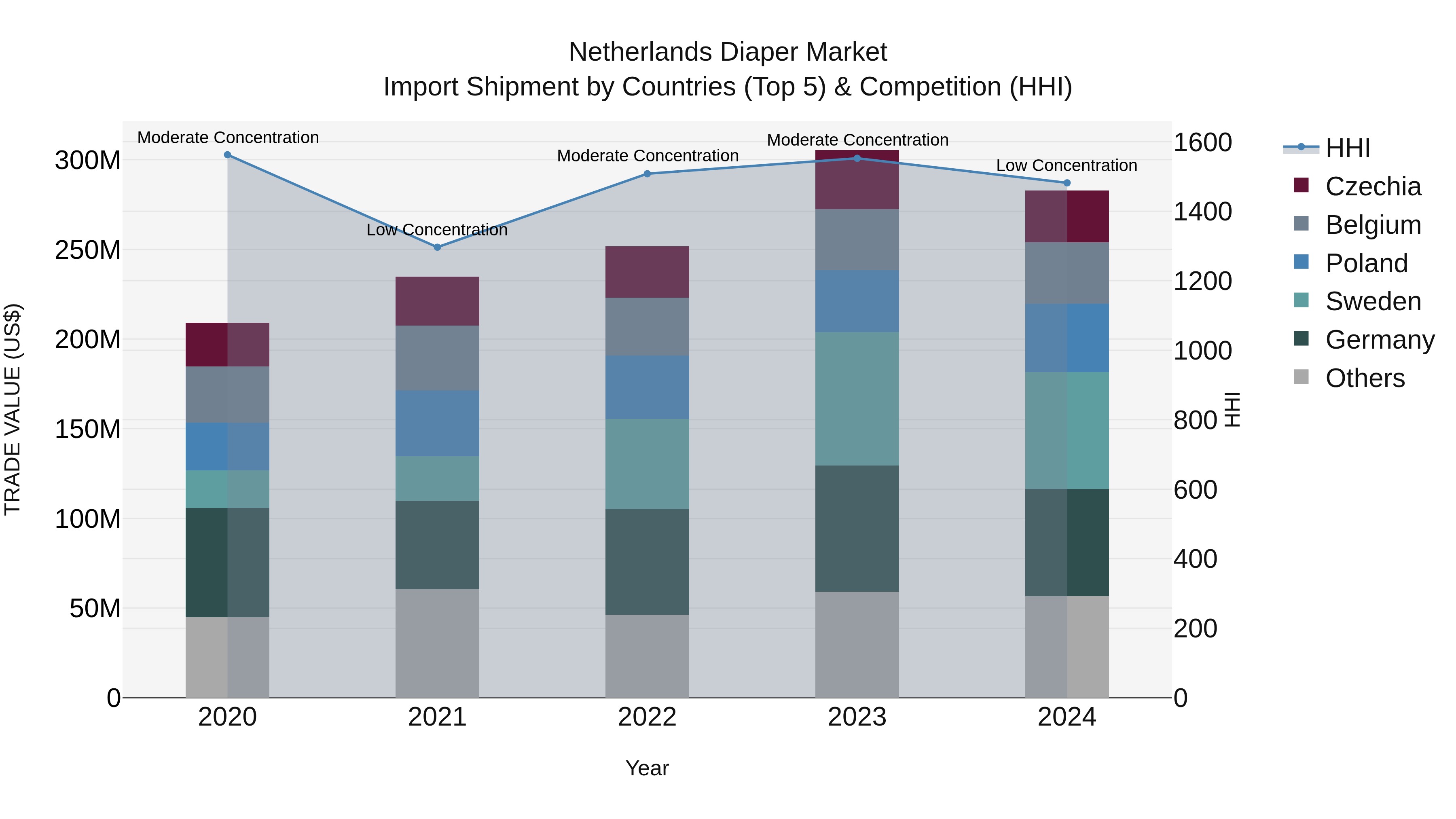 Netherlands Diaper Market Top 5 Importing Countries and Market Competition (HHI) Analysis