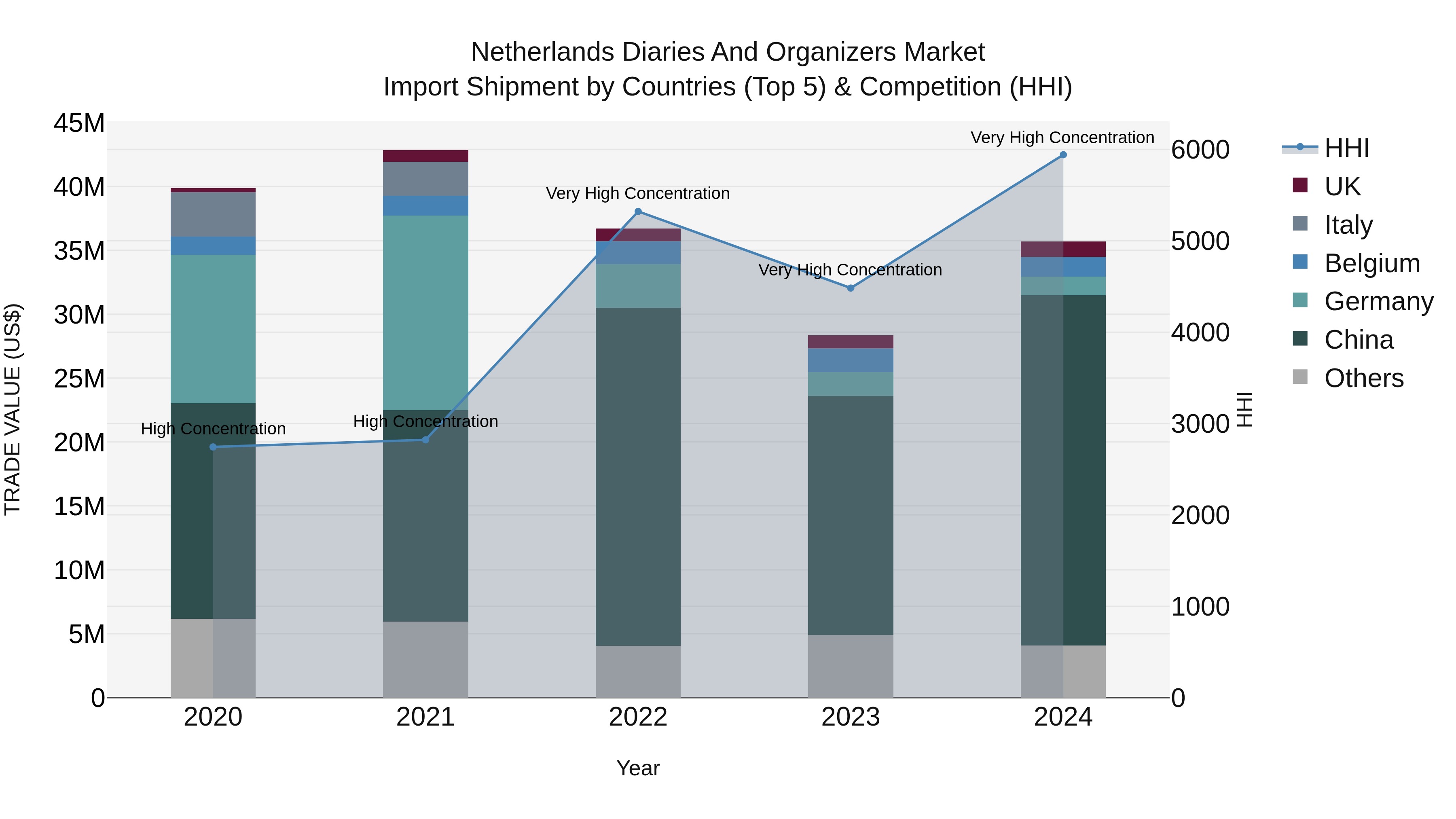 Netherlands Diaries and Organizers Market Top 5 Importing Countries and Market Competition (HHI) Analysis