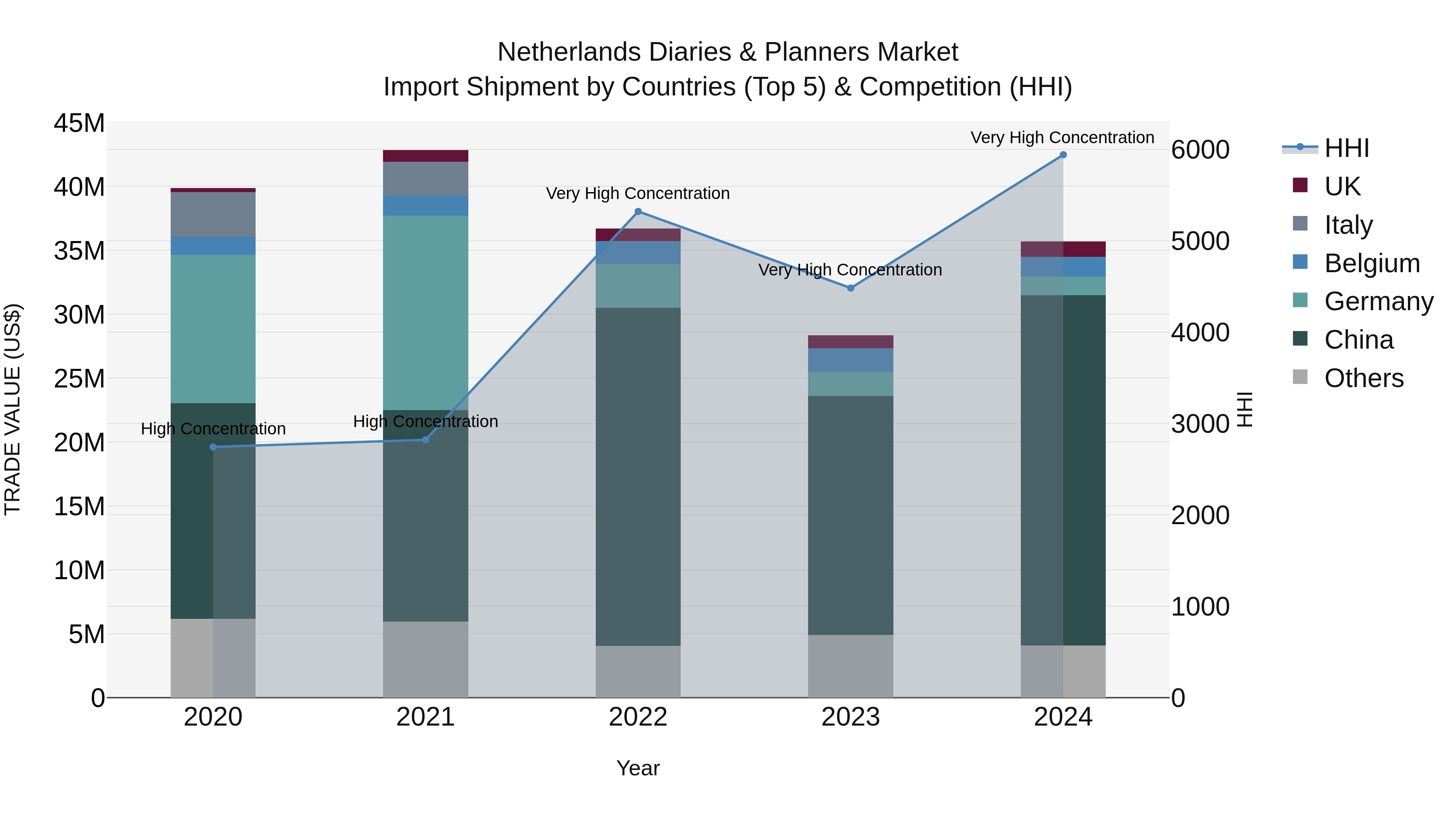 Netherlands Diaries & Planners Market Top 5 Importing Countries and Market Competition (HHI) Analysis