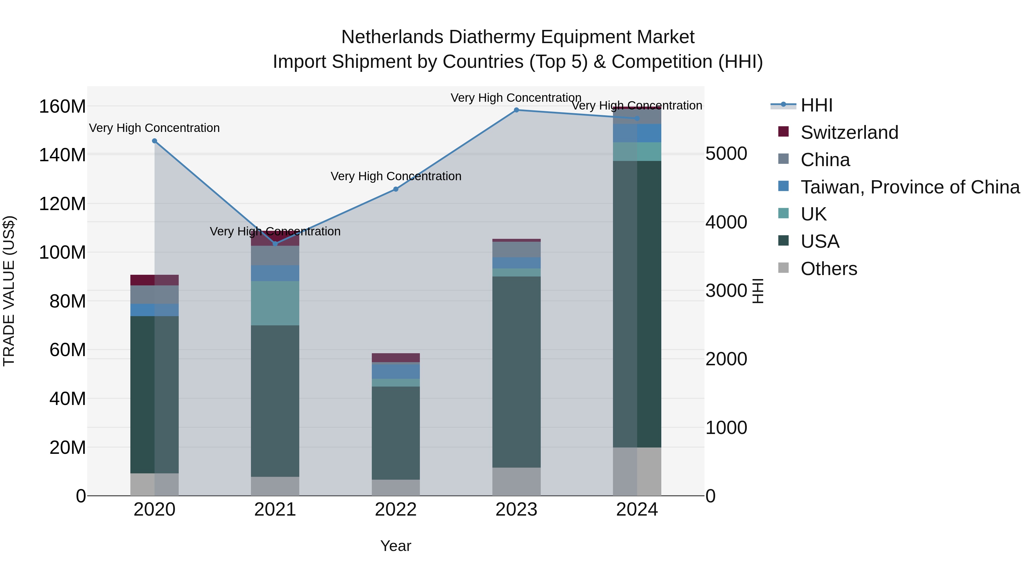 Netherlands Diathermy Equipment Market Top 5 Importing Countries and Market Competition (HHI) Analysis