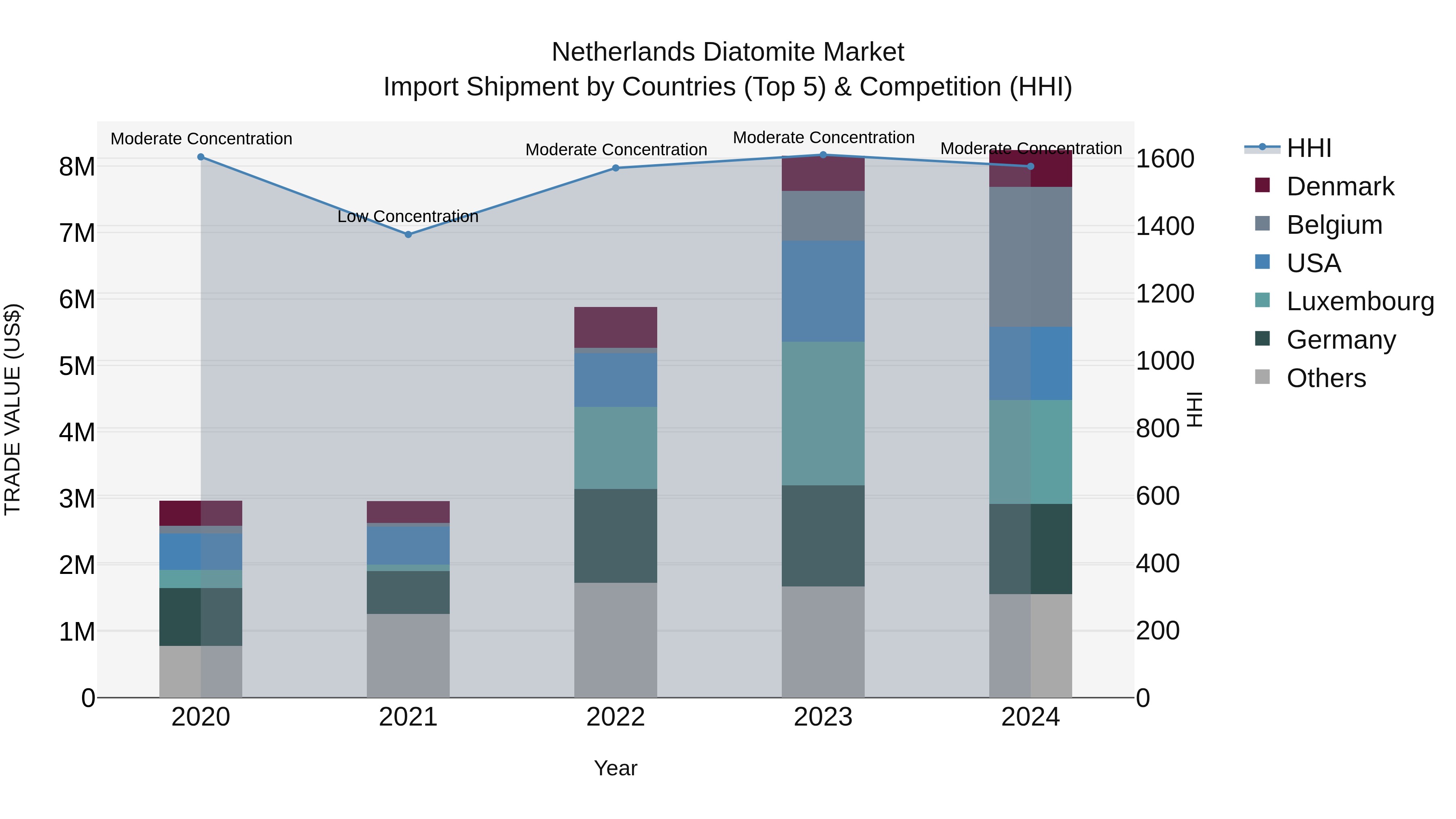 Netherlands Diatomite Market Top 5 Importing Countries and Market Competition (HHI) Analysis