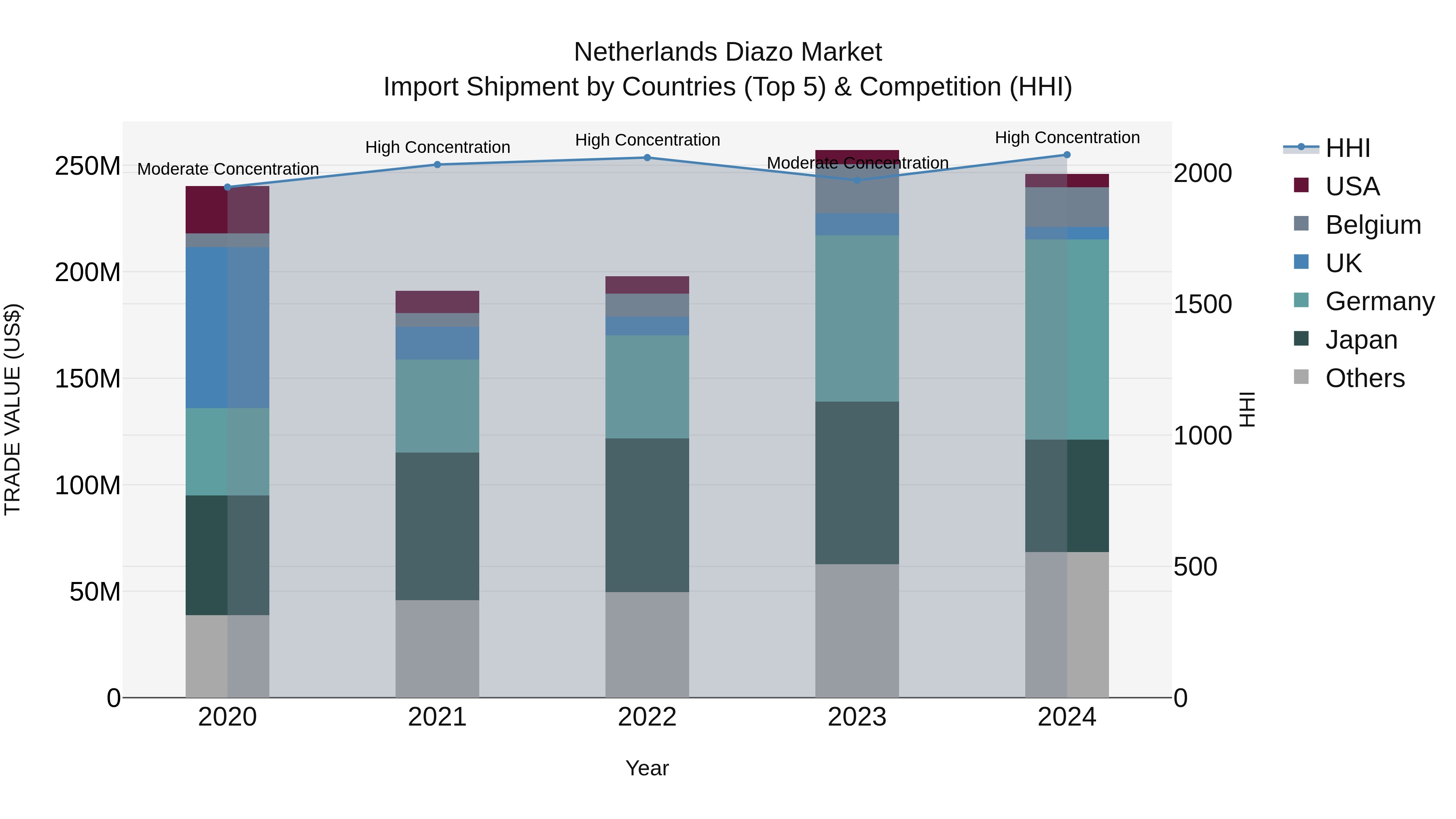 Netherlands Diazo Market Top 5 Importing Countries and Market Competition (HHI) Analysis