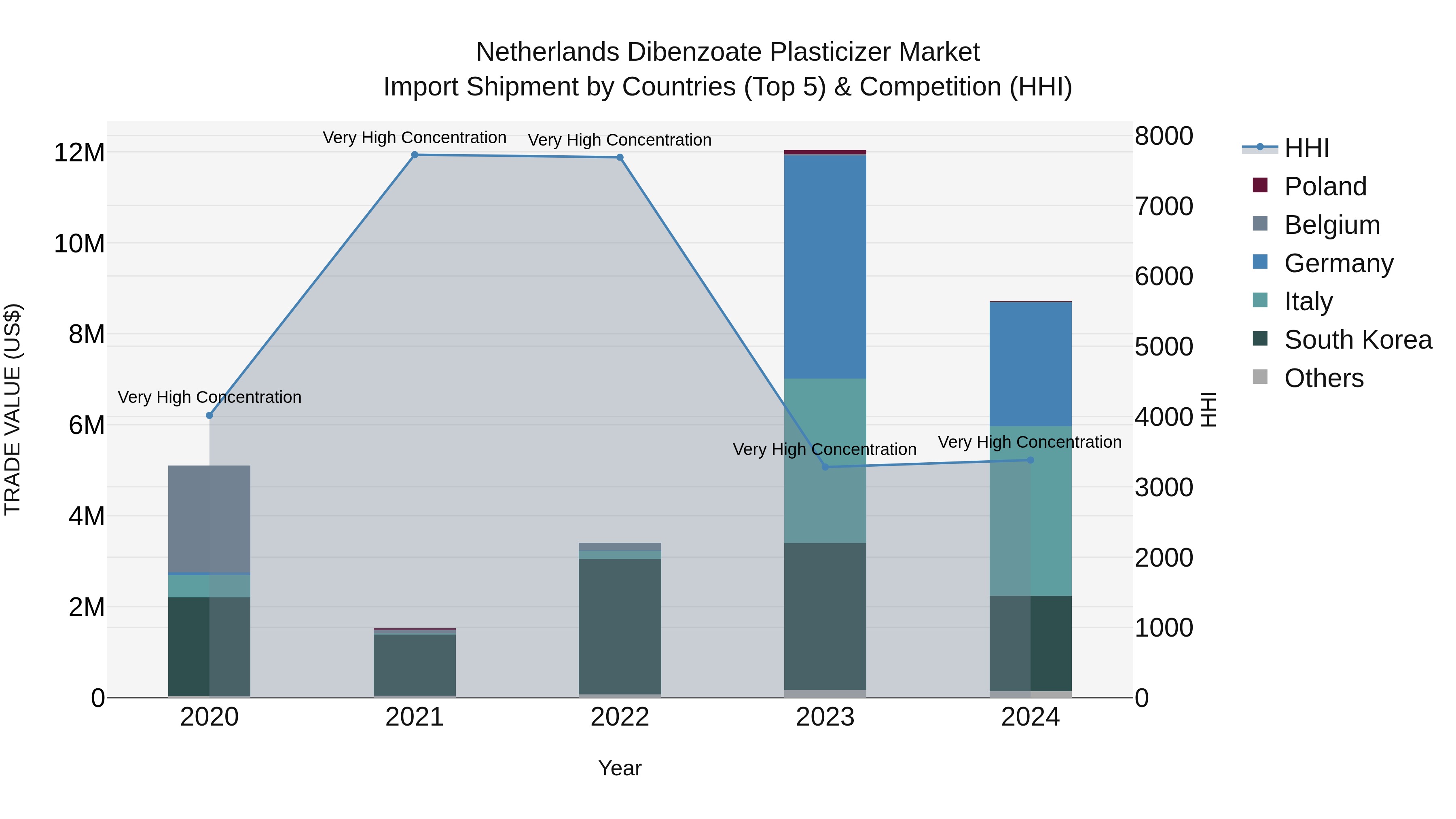 Netherlands Dibenzoate Plasticizer Market Top 5 Importing Countries and Market Competition (HHI) Analysis