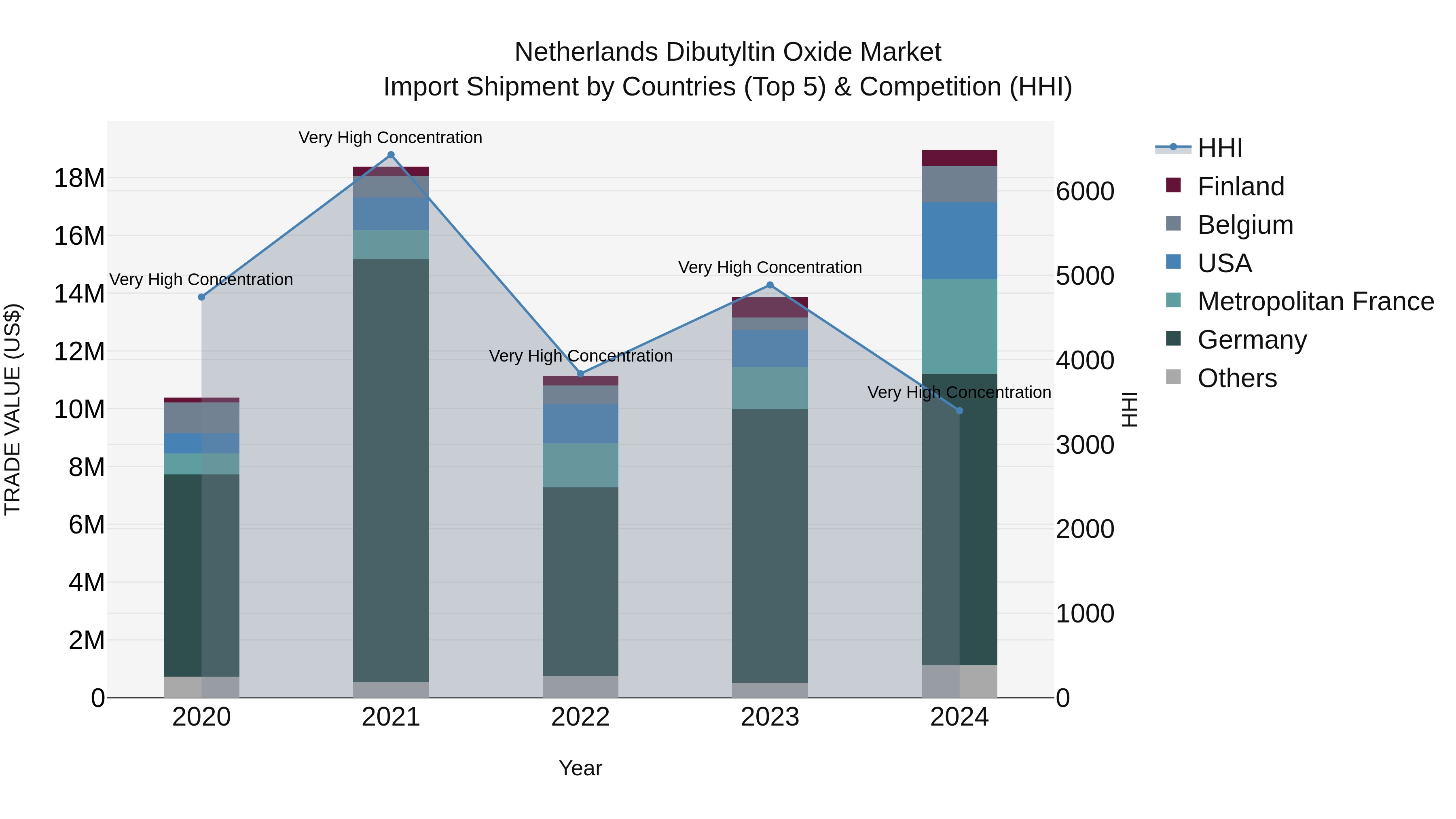 Netherlands Dibutyltin Oxide Market Top 5 Importing Countries and Market Competition (HHI) Analysis