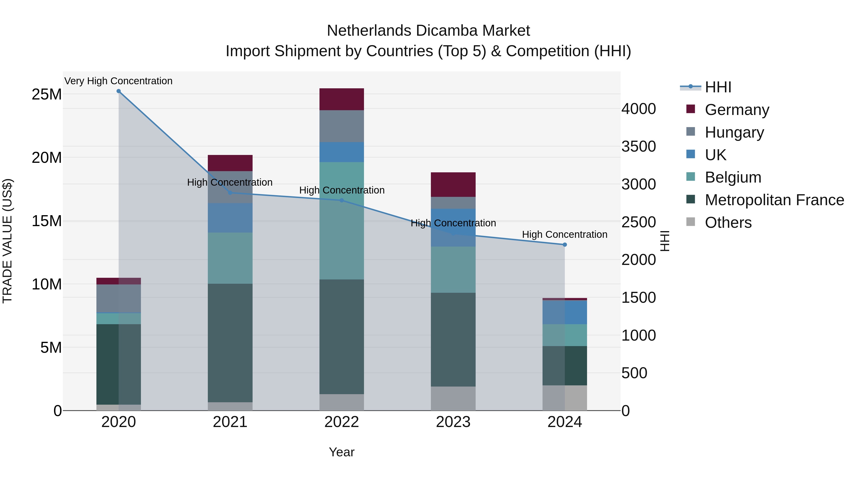 Netherlands Dicamba Market Top 5 Importing Countries and Market Competition (HHI) Analysis