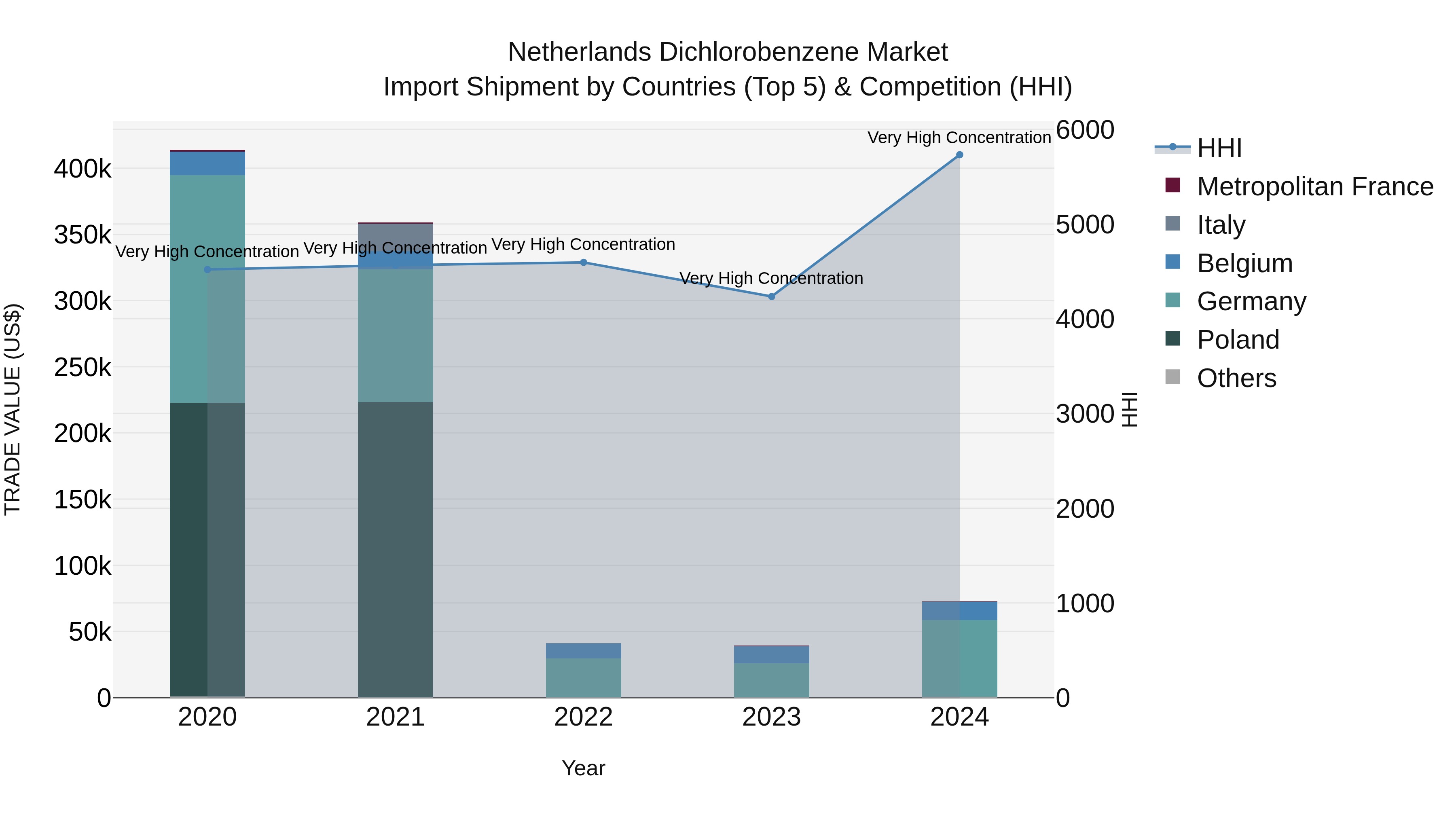 Netherlands Dichlorobenzene Market Top 5 Importing Countries and Market Competition (HHI) Analysis
