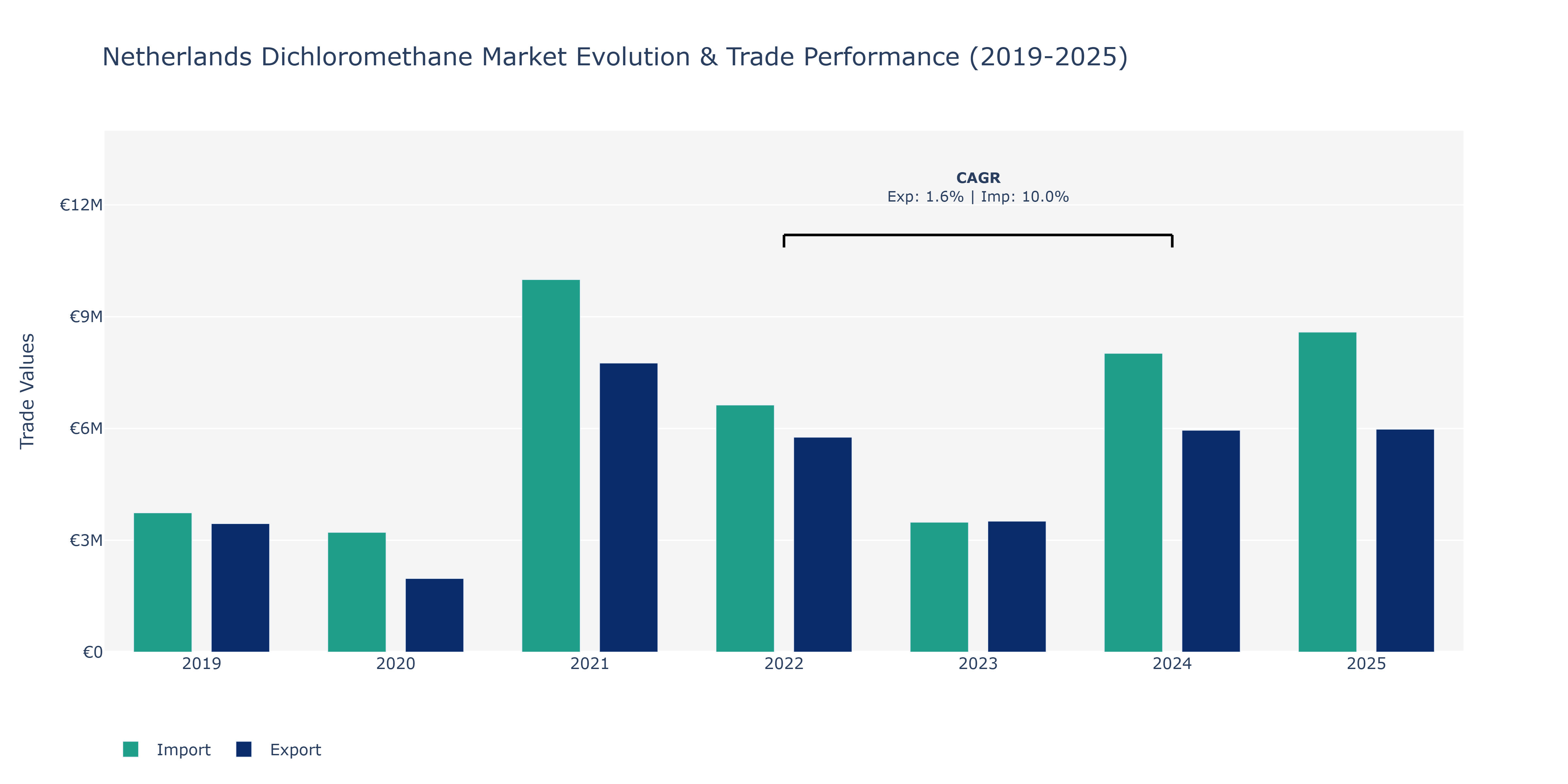 Netherlands Dichloromethane Market: Production & Trade Performance (2019-2025)