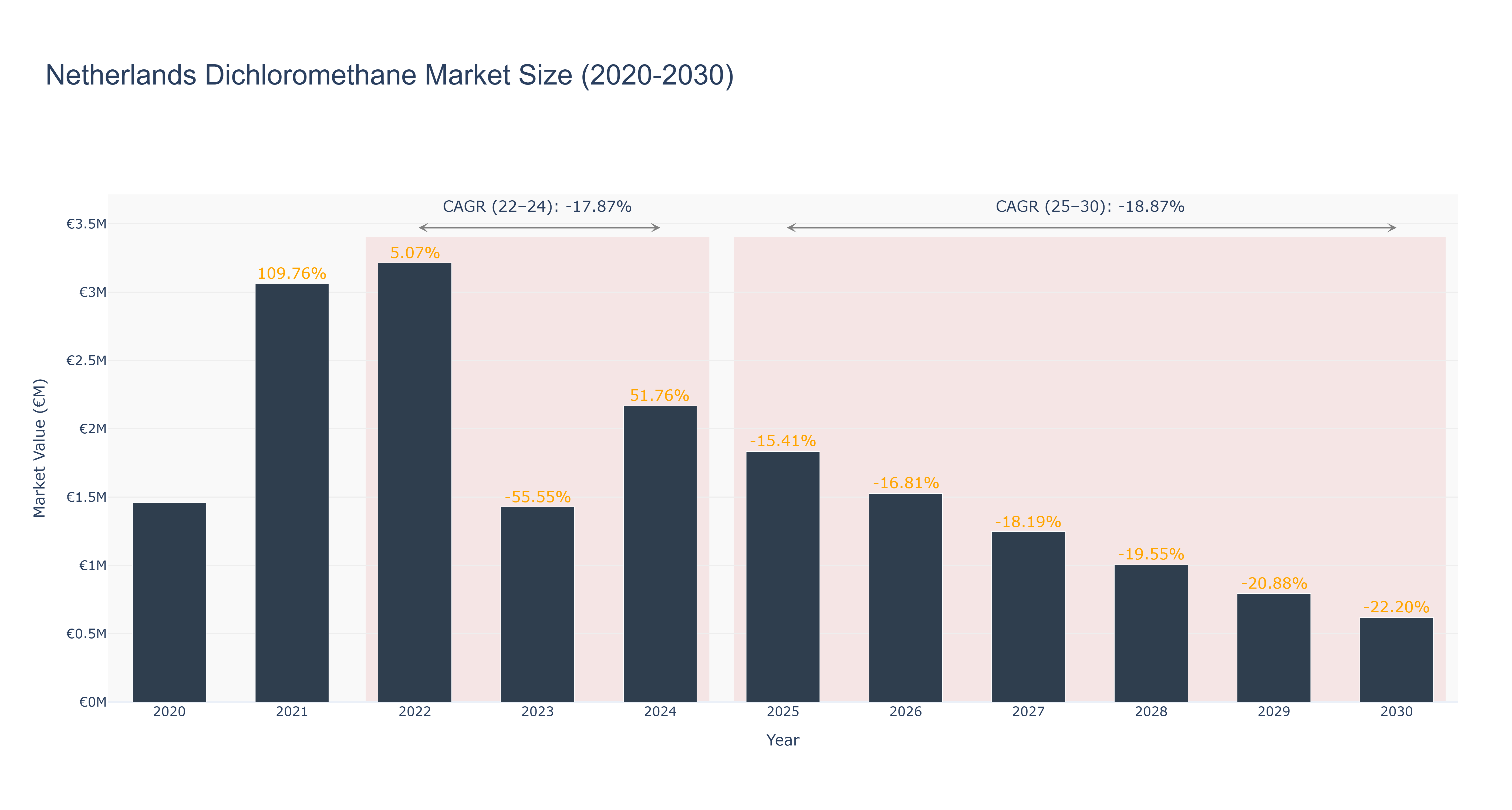 Netherlands Dichloromethane Market Size (2020-2030)