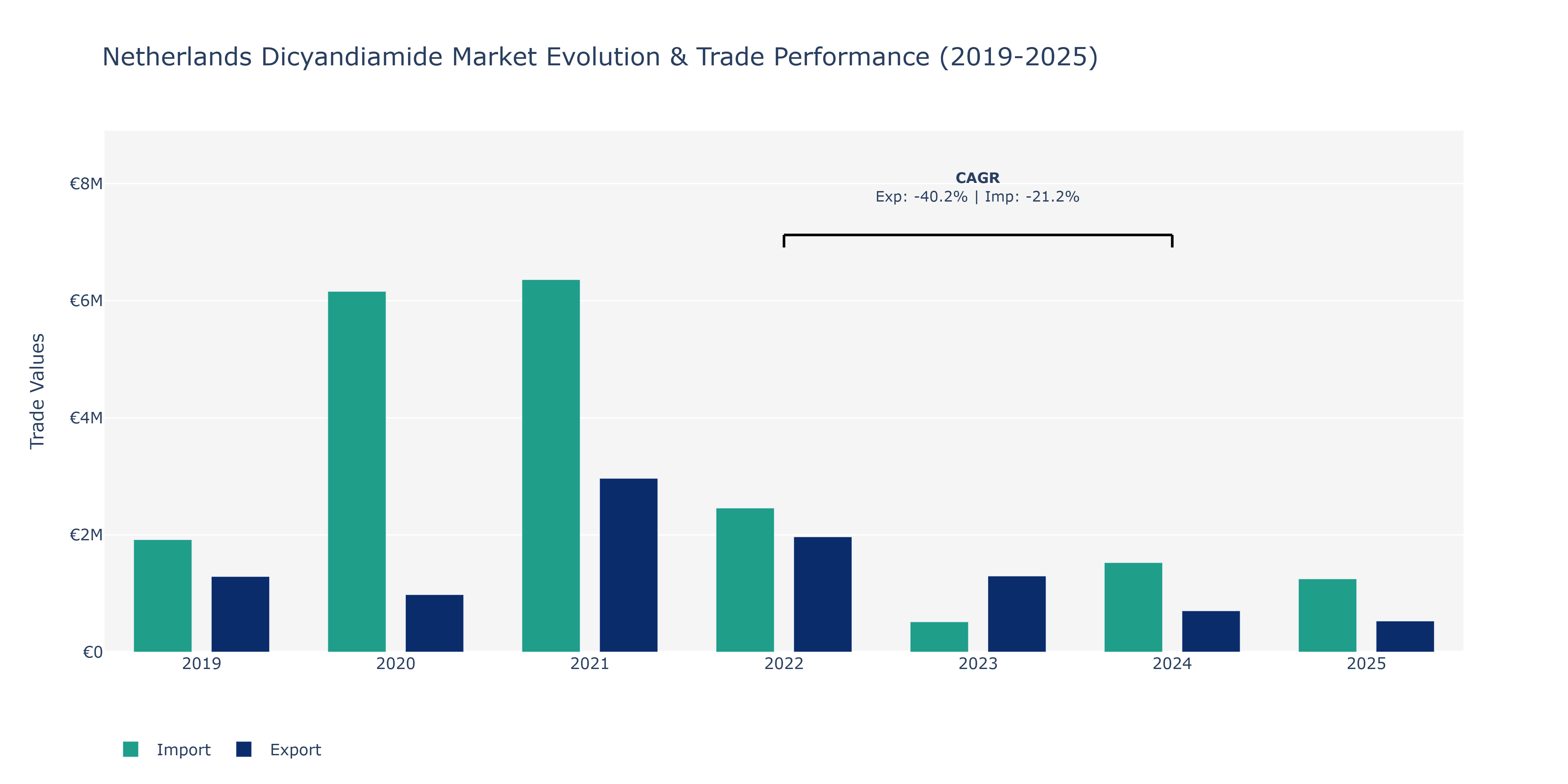 Netherlands Dicyandiamide Market: Production & Trade Performance (2019-2025)